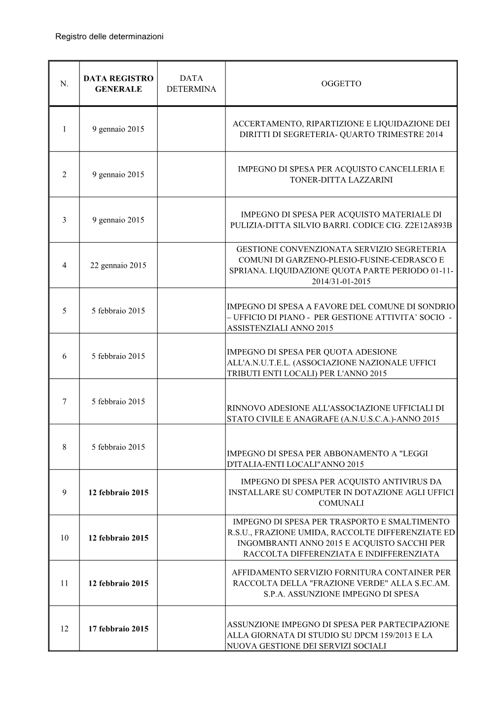 Registro Delle Determinazioni N. DATA