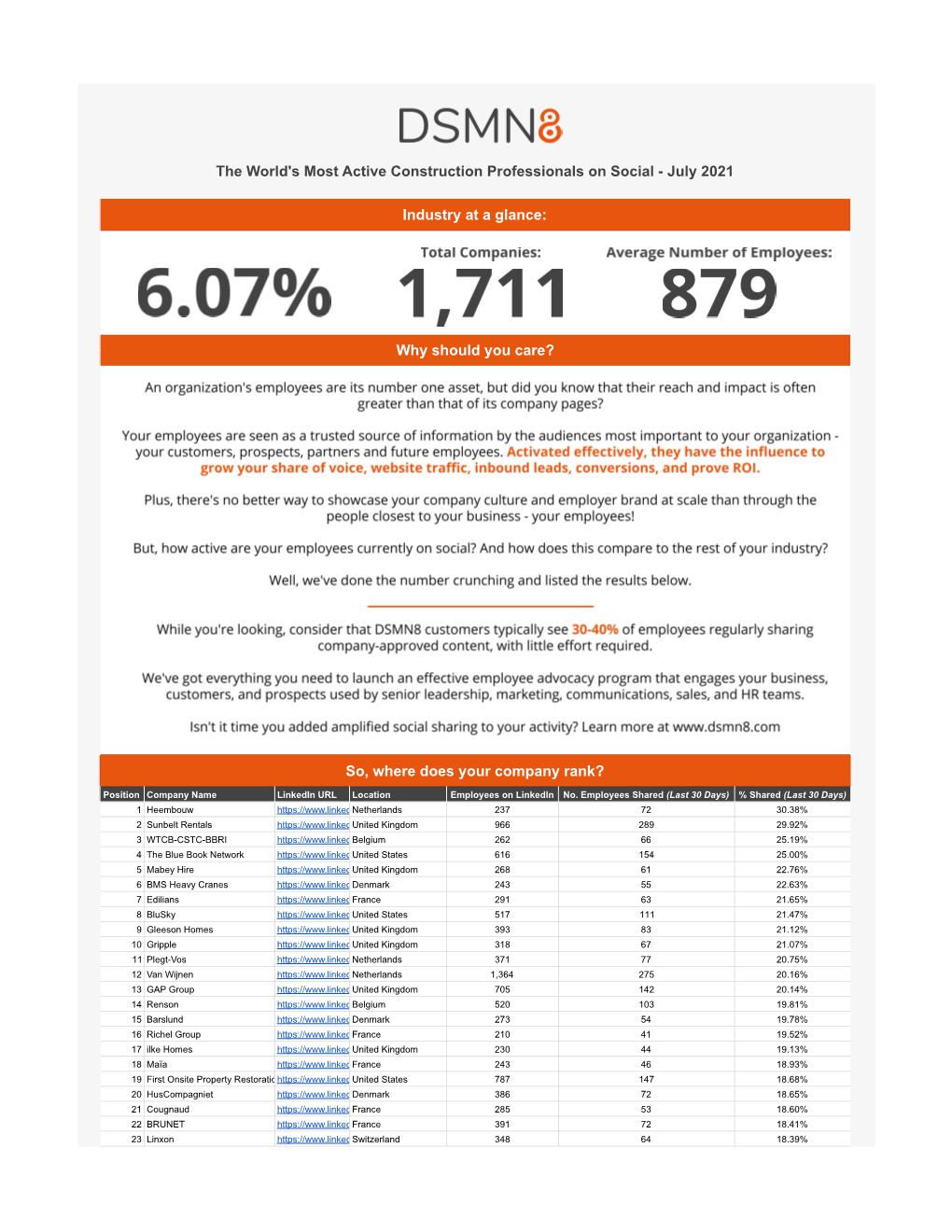 The World's Most Active Construction Professionals on Social - July 2021