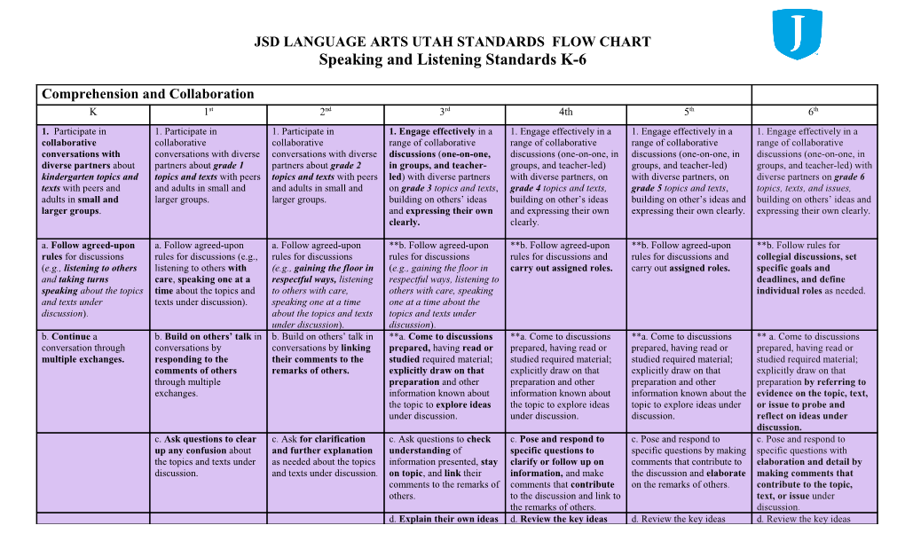 Language Arts Core Flow Chart