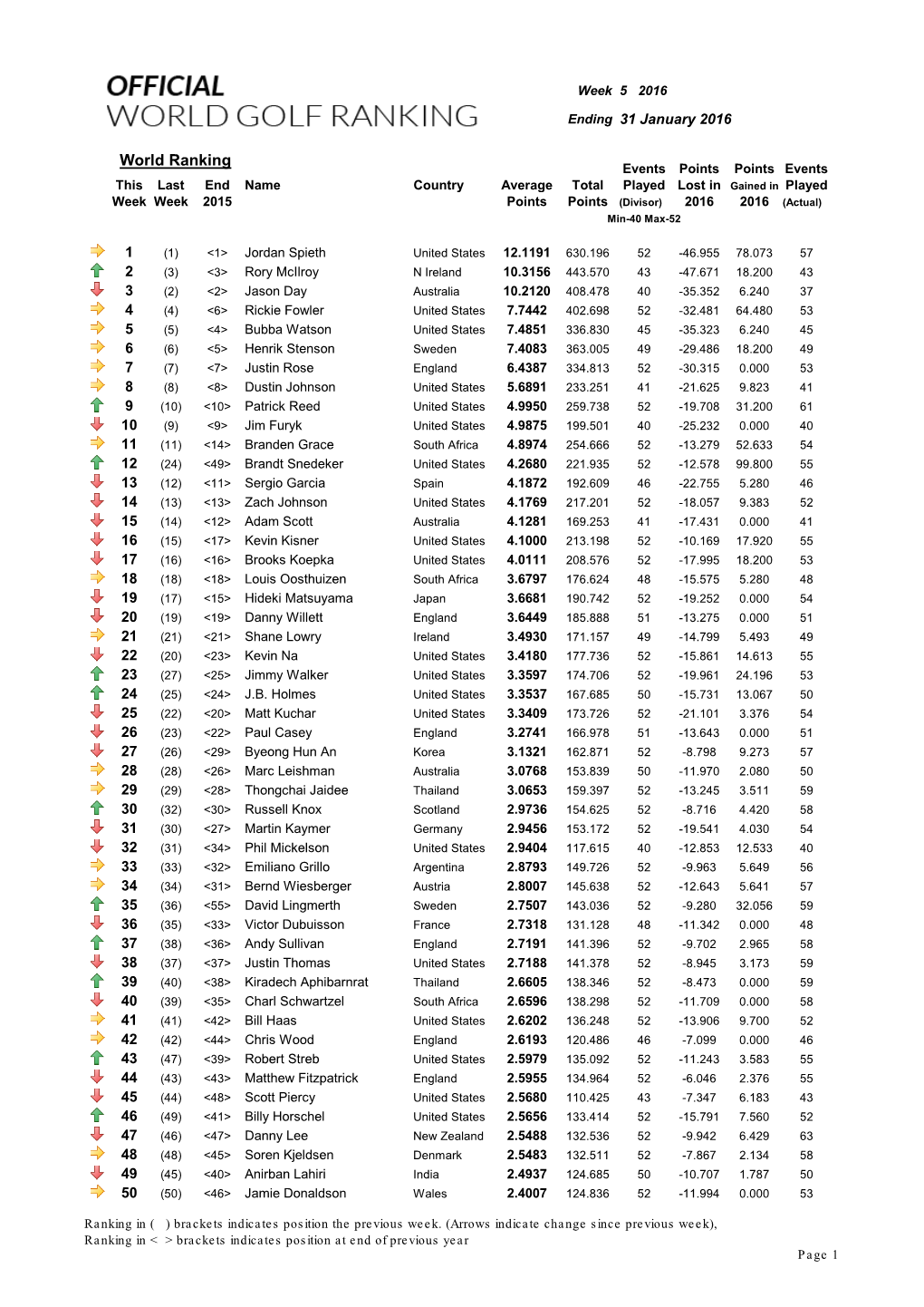 World Ranking