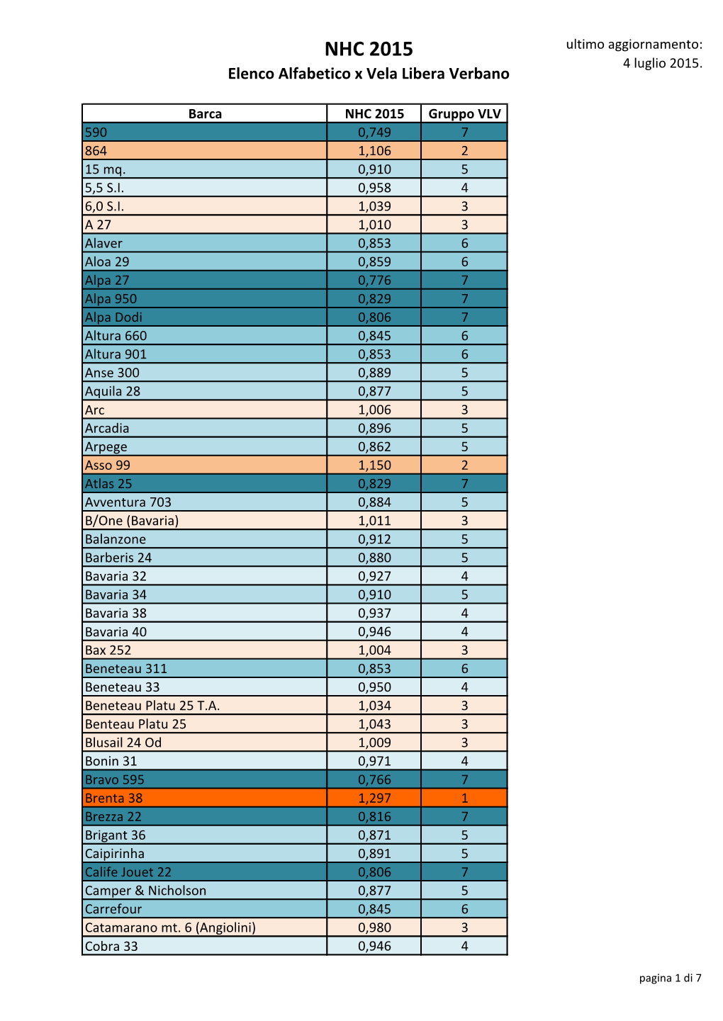 NHC 2015 Ultimo Aggiornamento: 4 Luglio 2015