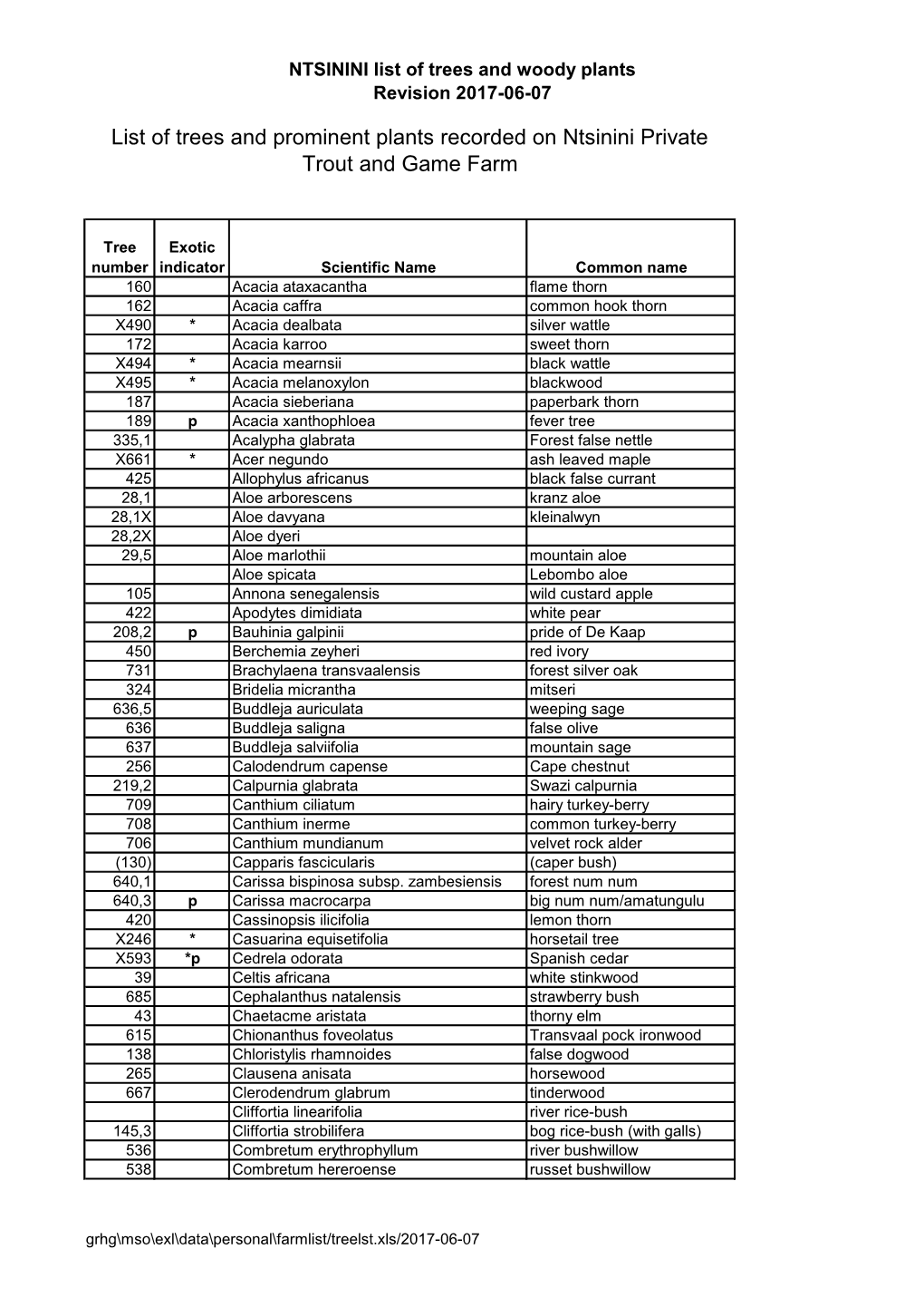 List of Trees and Prominent Plants Recorded on Ntsinini Private Trout and Game Farm
