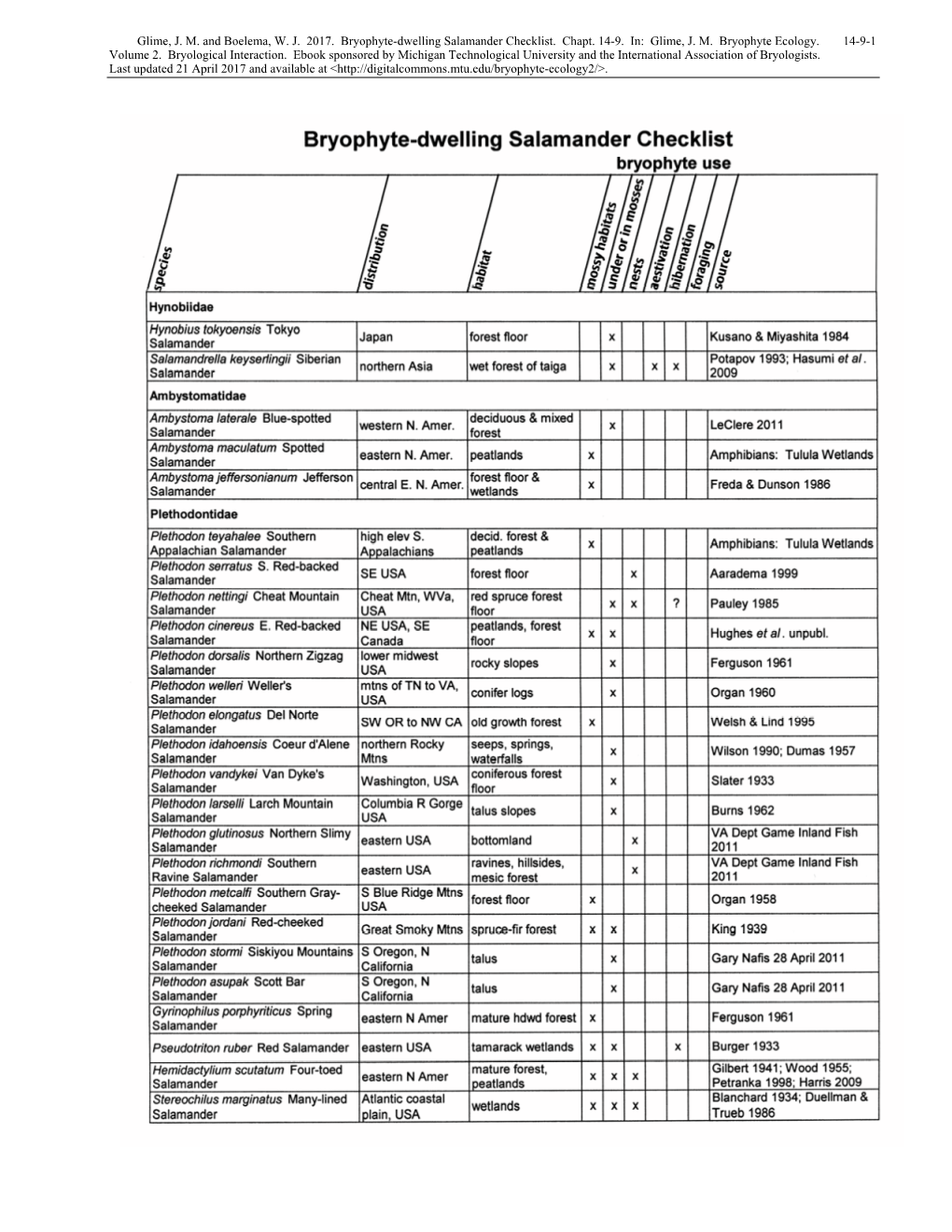 Bryophyte-Dwelling Salamander Checklist