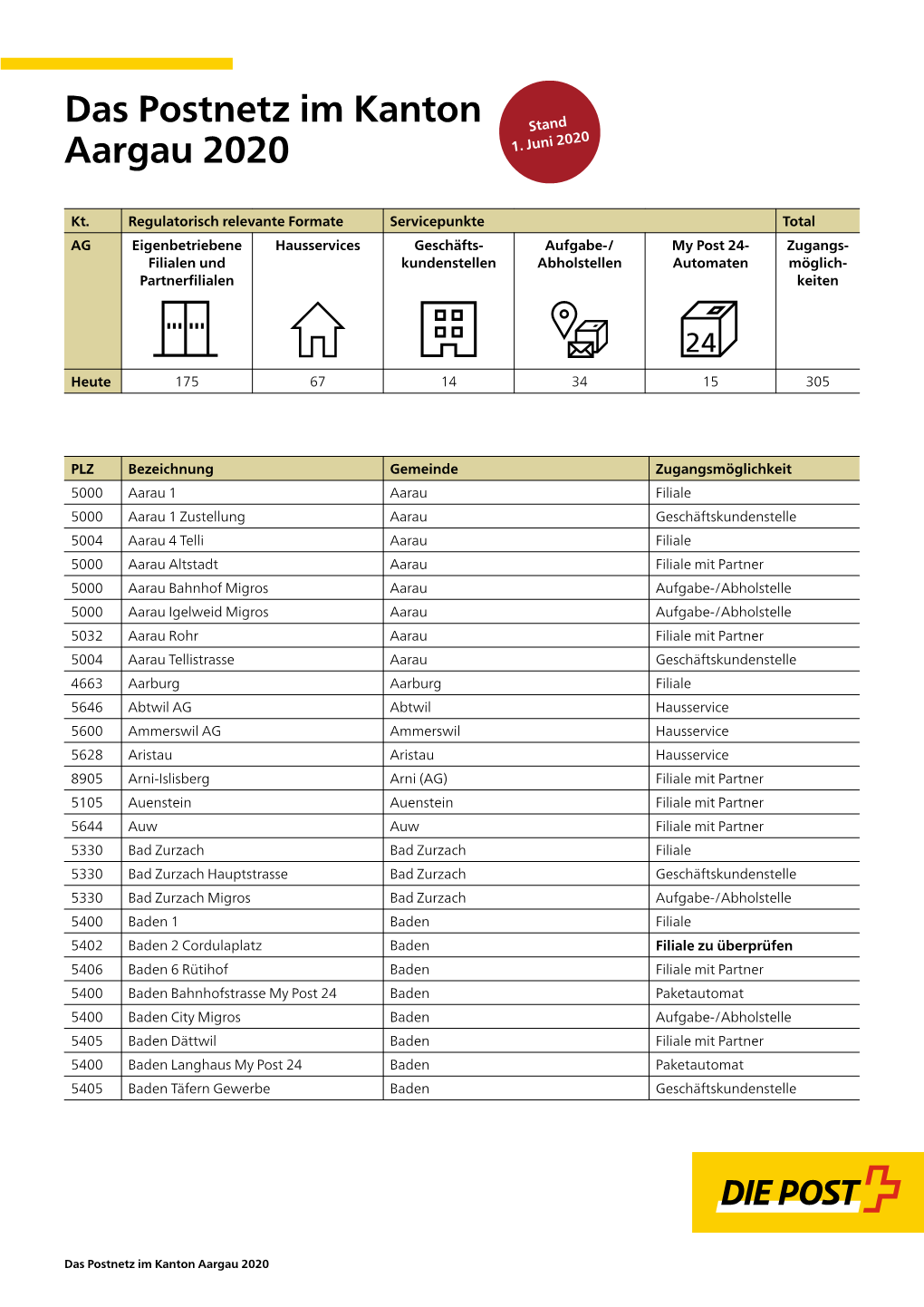 Das Postnetz Im Kanton Aargau 2020 Stand 1. Juni 2020
