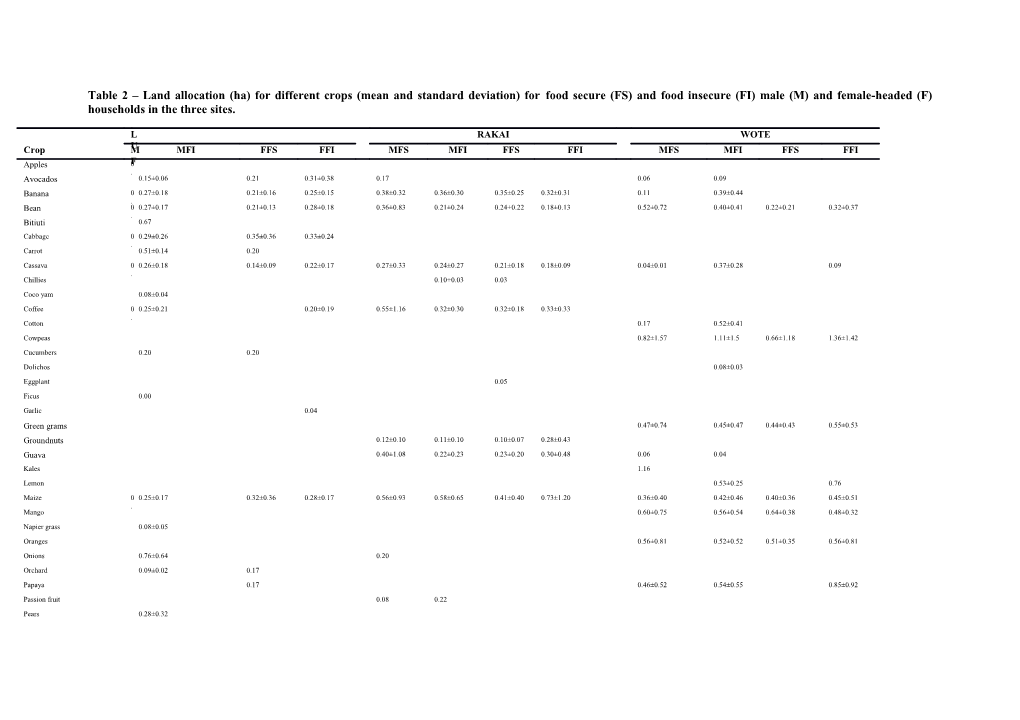 Table 2 Land Allocation (Ha) for Different Crops (Mean and Standard Deviation) for Food