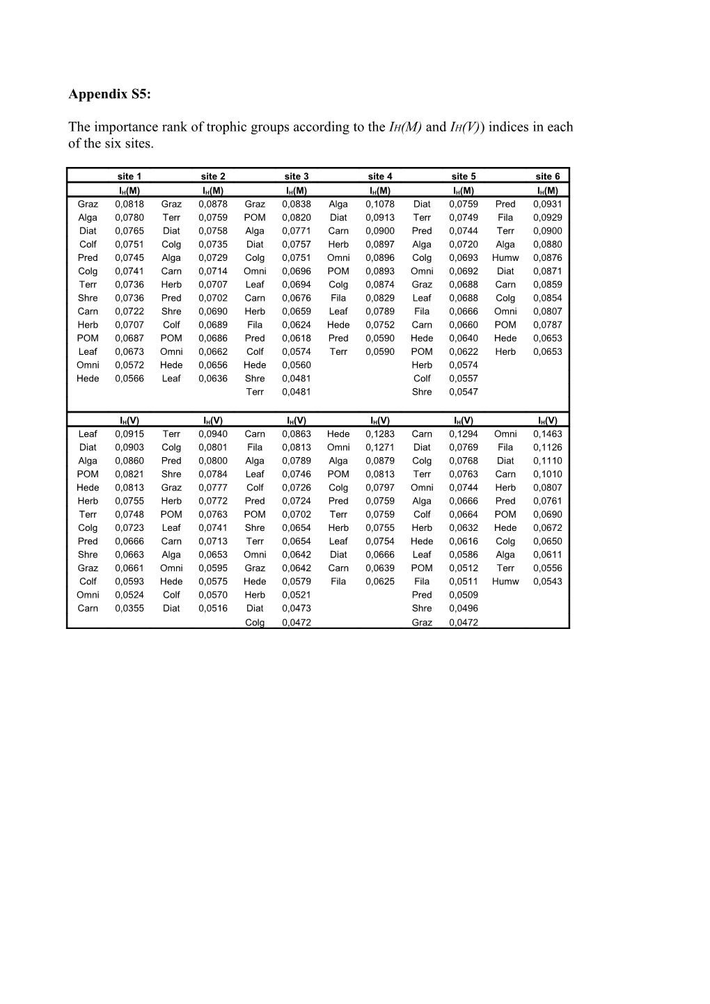 The Importance Rank of Trophic Groups According to the IH(M) and IH(V)) Indices in Each