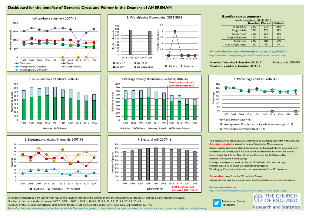 Dashboard for the Benefice of Gerrards Cross and Fulmer in the Deanery of AMERSHAM