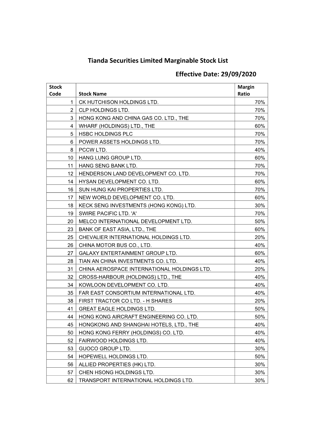 Tianda Securities Limited Marginable Stock List Effective Date: 29/09/2020