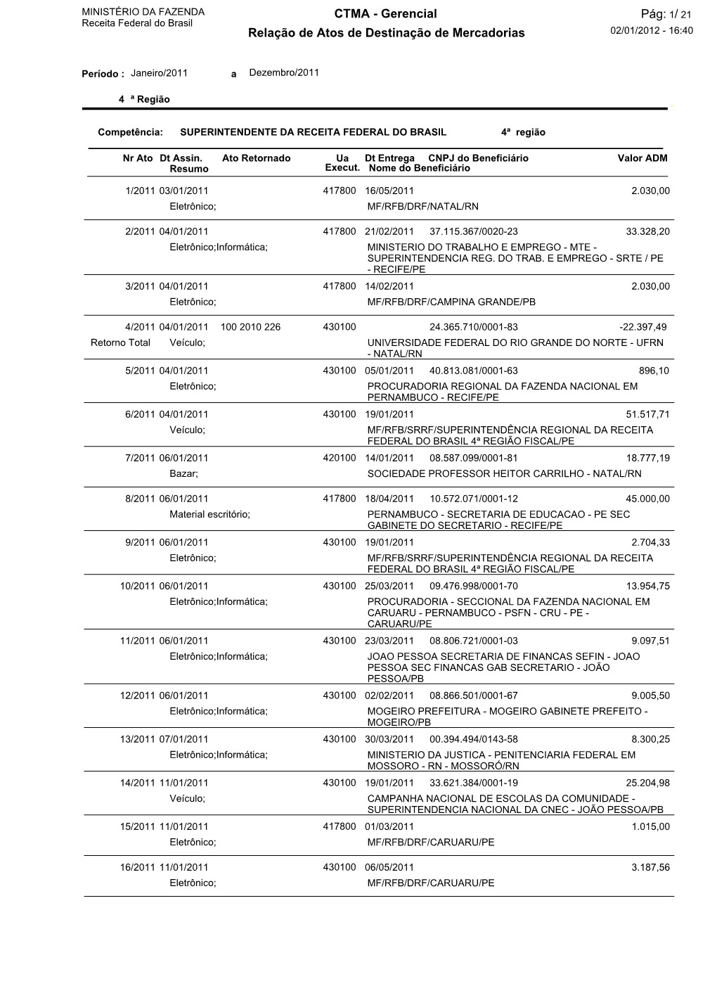 CTMA - Gerencial Pág: 1/ 21 Receita Federal Do Brasil Relação De Atos De Destinação De Mercadorias 02/01/2012 - 16:40
