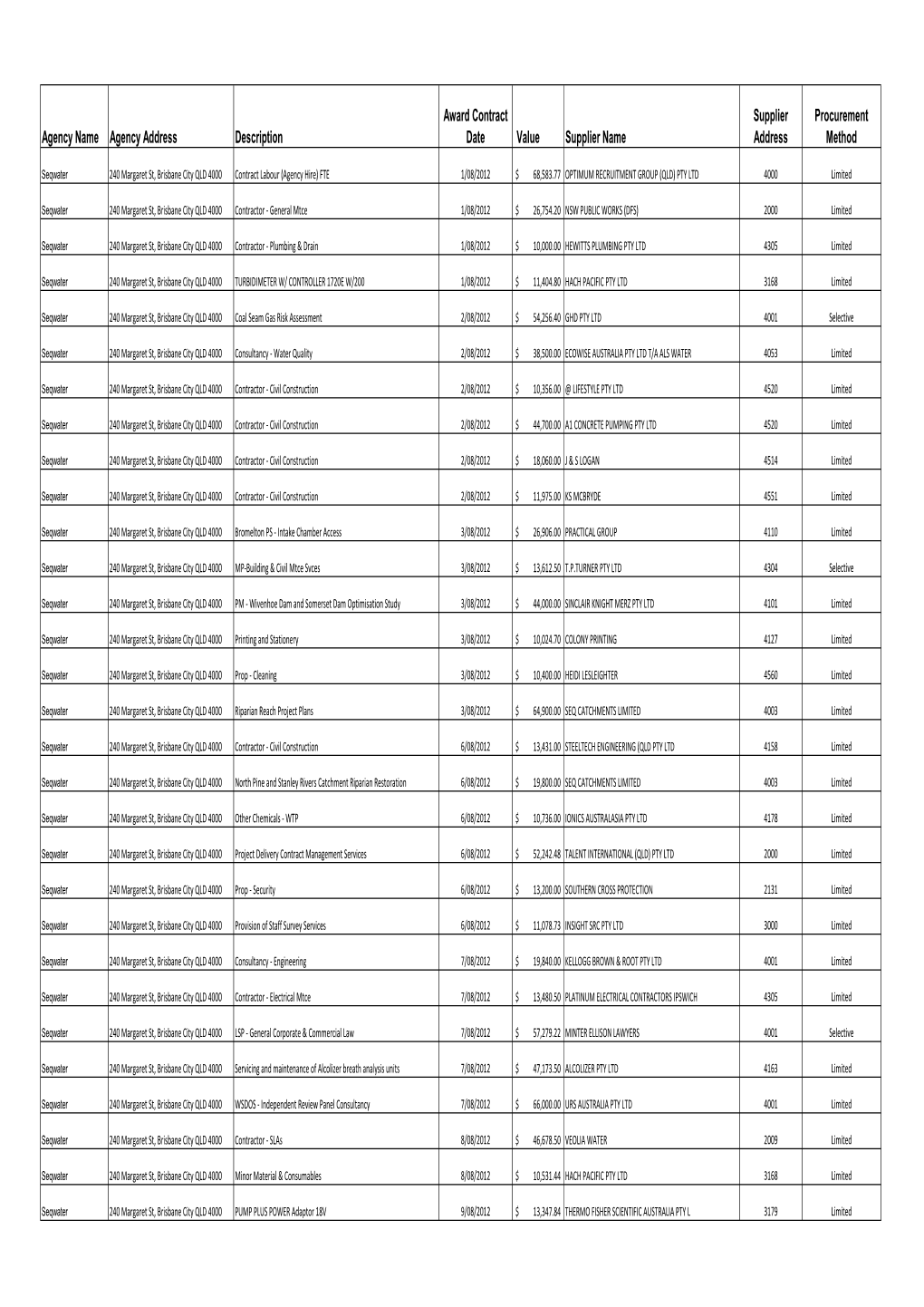 Seqwater 240 Margaret St, Brisbane City QLD 4000 Contract Labour (Agency Hire) FTE 1/08/2012 $ 68,583.77 OPTIMUM RECRUITMENT GROUP (QLD) PTY LTD 4000 Limited