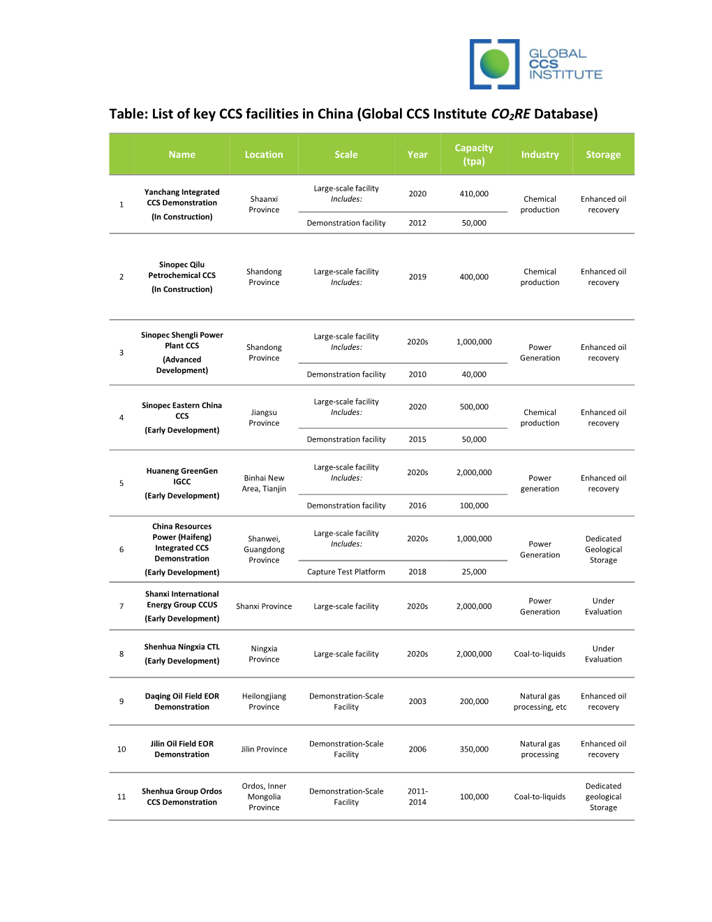 Table: List of Key CCS Facilities in China (Global CCS Institute CO2RE Database)