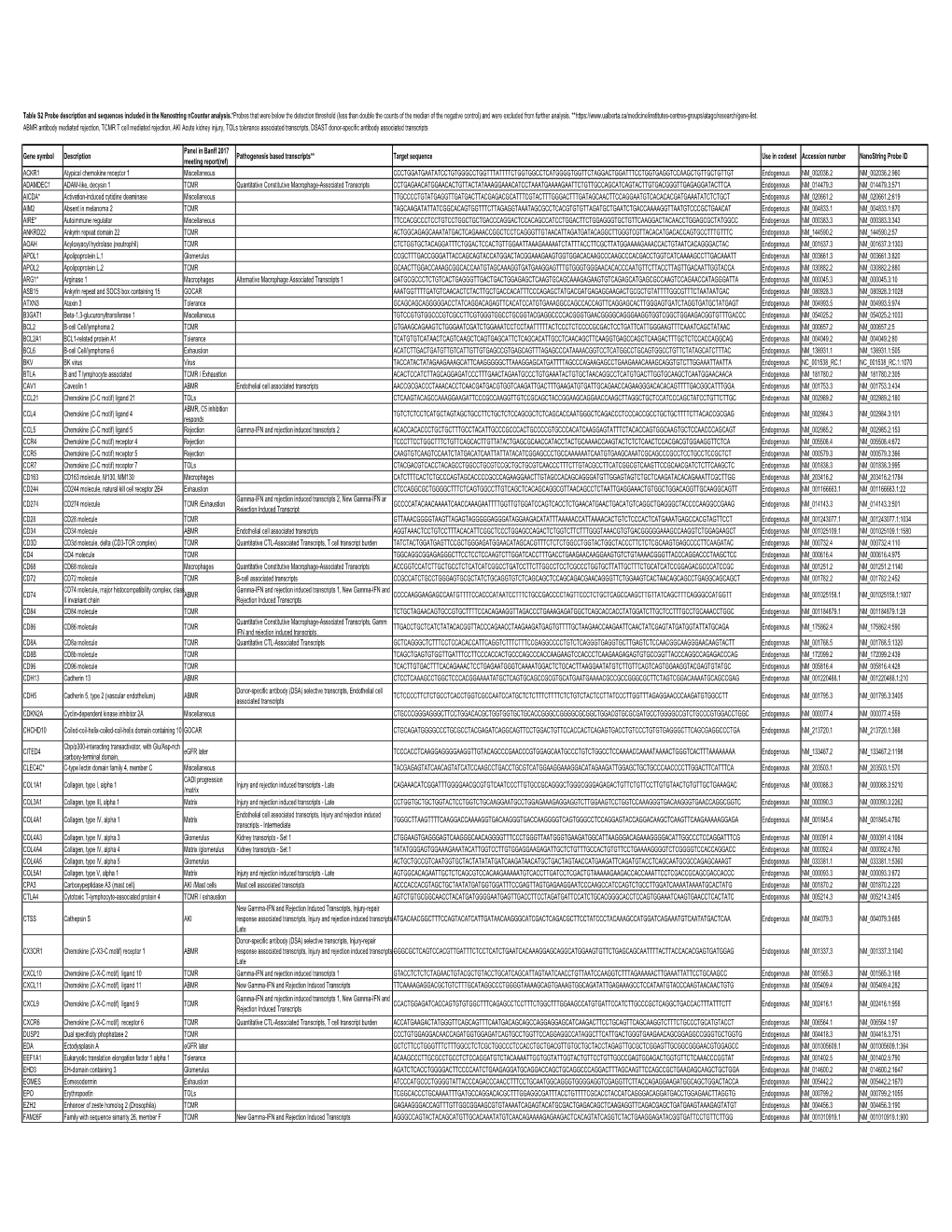 Table S2 Probe Description and Sequences Included in The