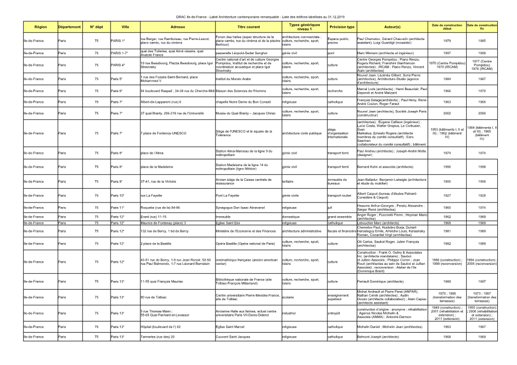 Région Département N° Dépt Ville Adresse Titre Courant Précision Type Auteur(S) Date De Construction Date De Construction Niveau 1 Début Fin