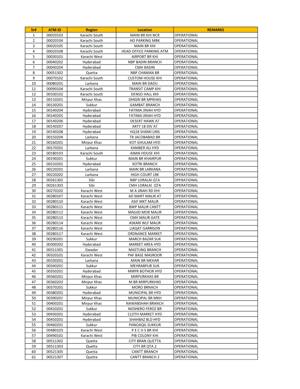 Sr# ATM ID Region Location REMARKS 1 00020103 Karachi South MAIN BR KHI NCR OPERATIONAL 2 00020104 Karachi South HO PARKING