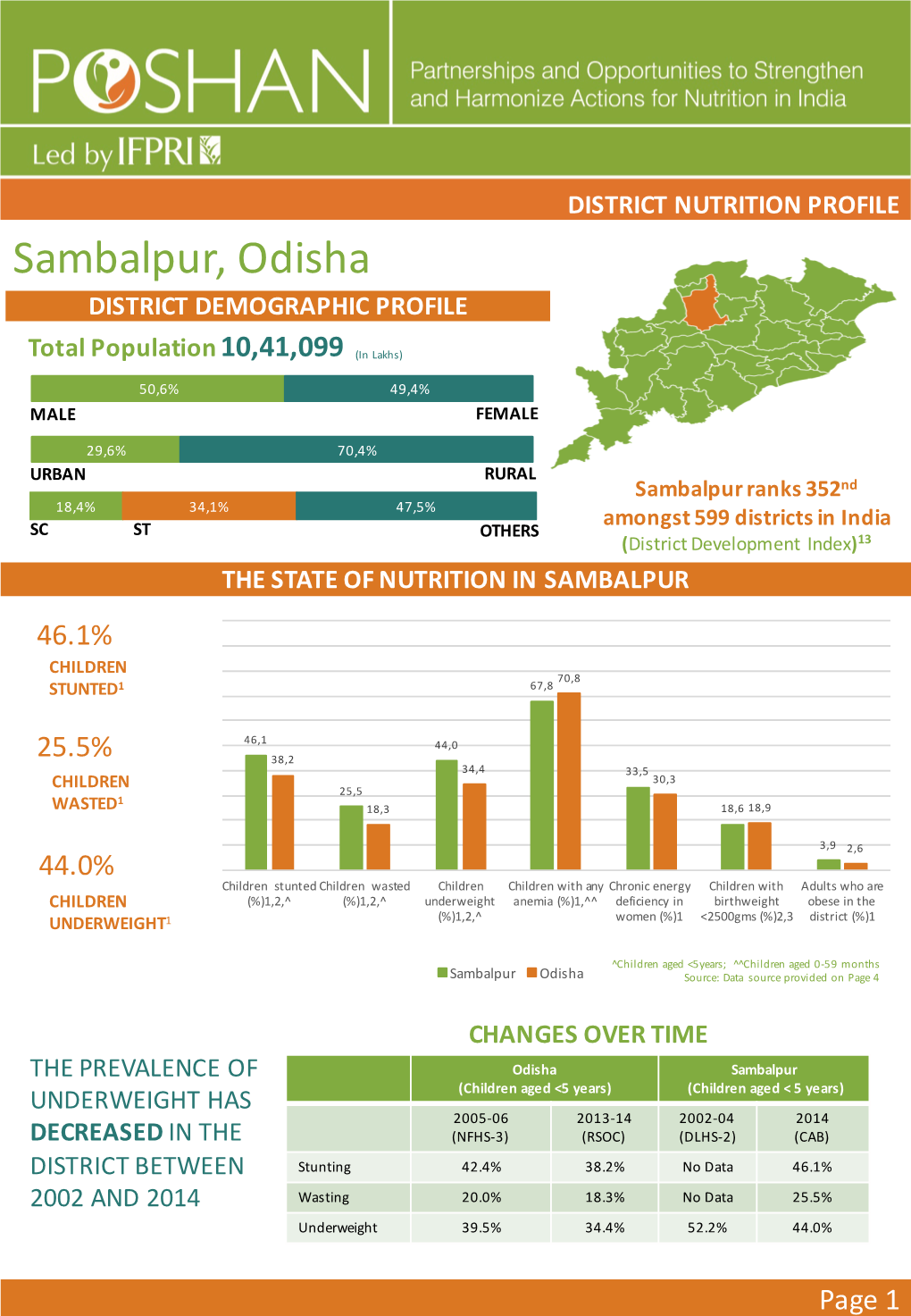 Sambalpur, Odisha DISTRICT DEMOGRAPHIC PROFILE