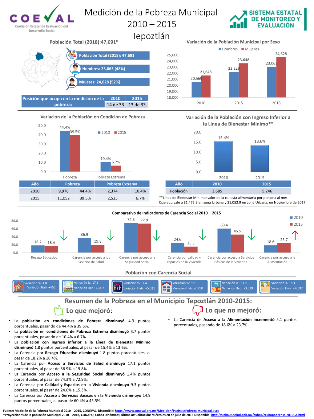 Medición De La Pobreza Municipal: Amacuzac