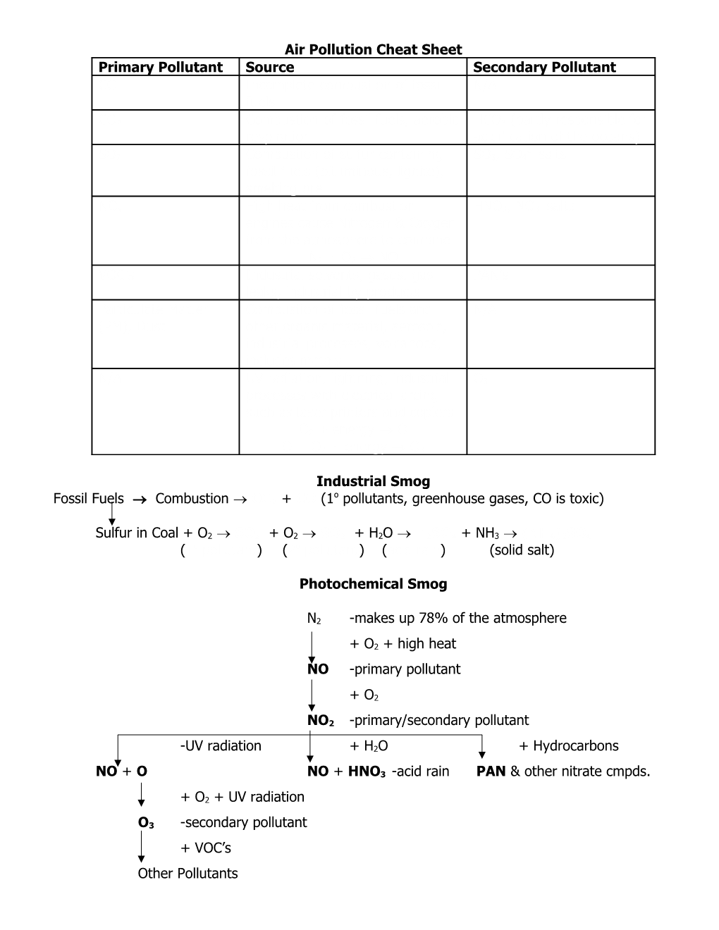 Air Pollution Cheat Sheet