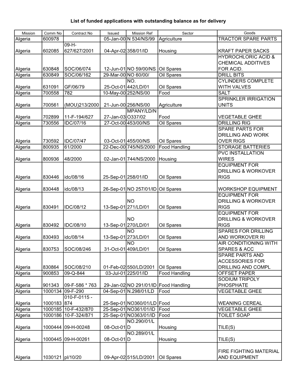 Mission Comm No Contract No Issued Mission Ref Sector Goods