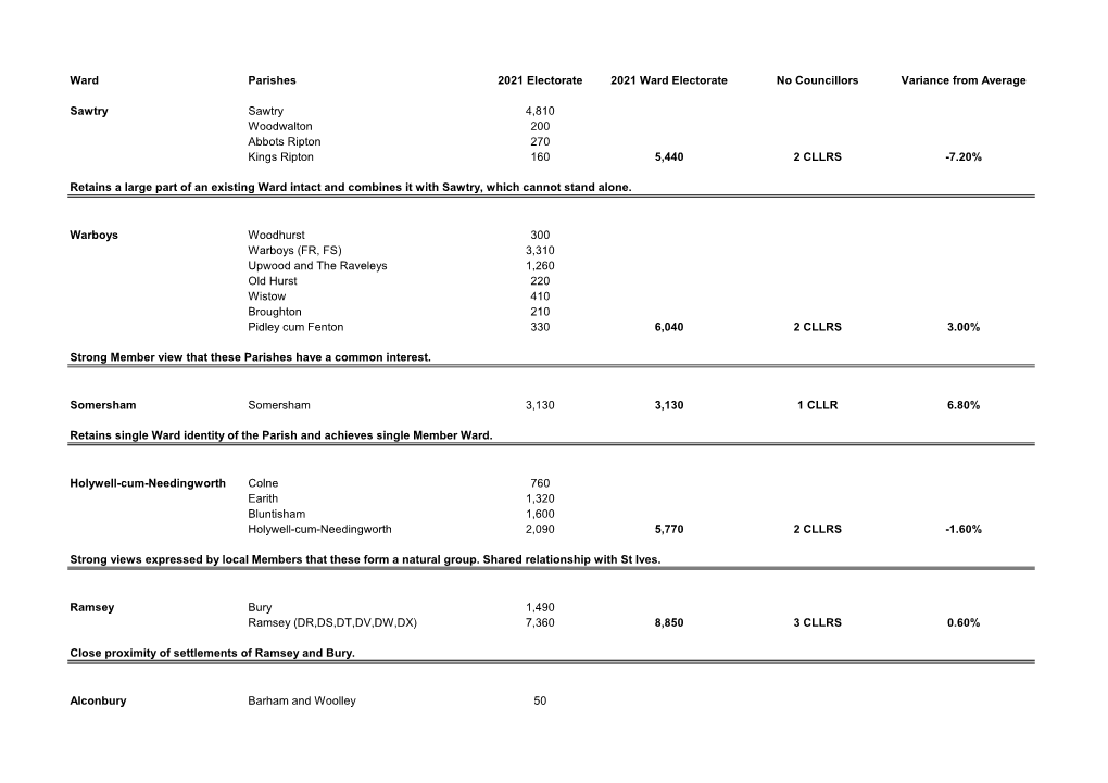 Ward Parishes 2021 Electorate 2021 Ward Electorate No Councillors Variance from Average