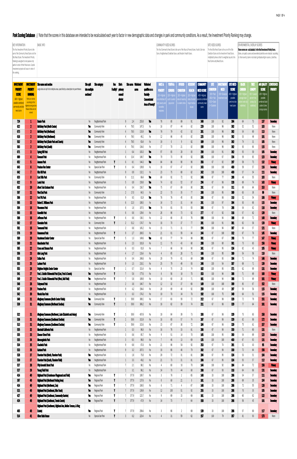 Park Rankings