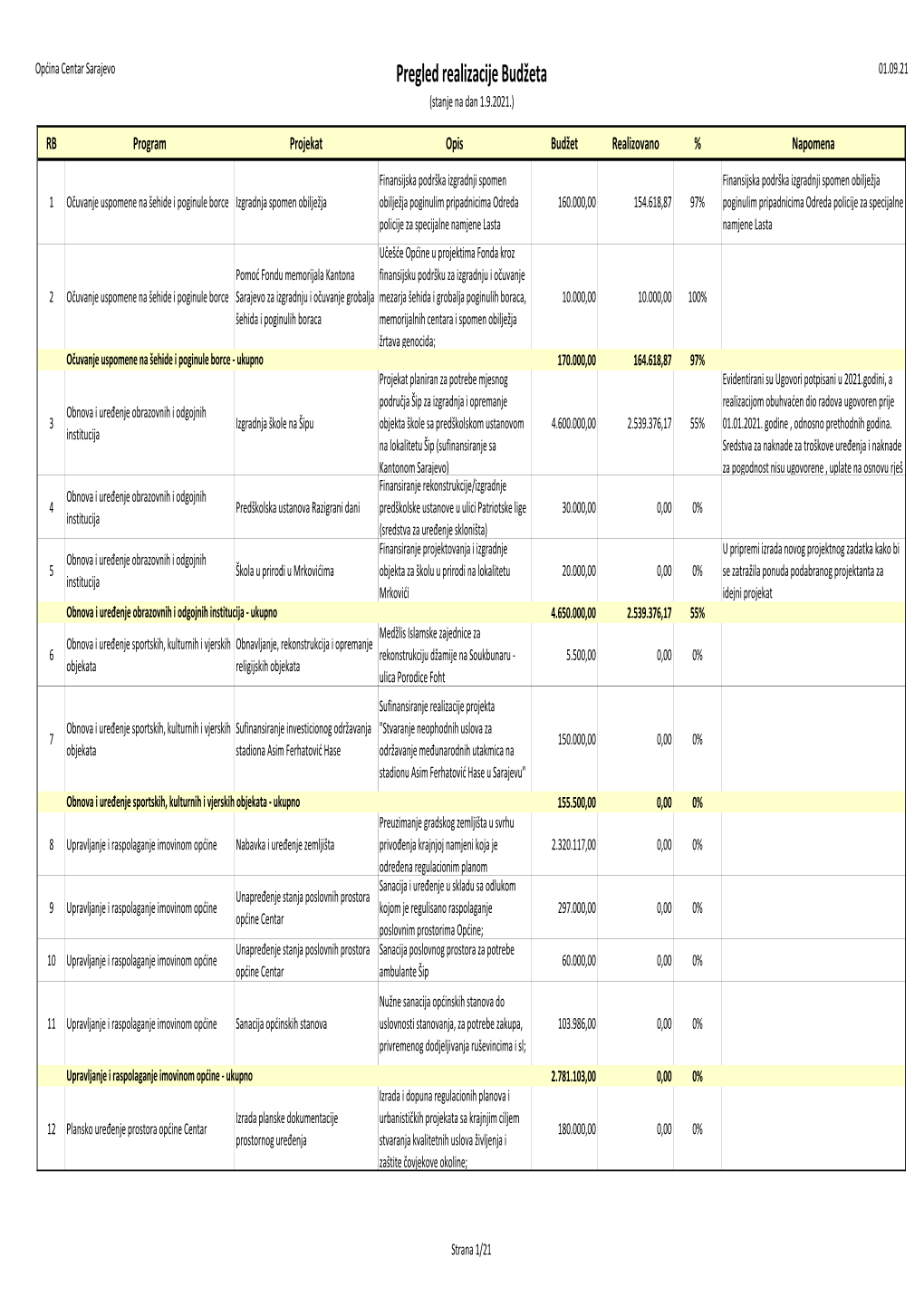 Pregled Realizacije Budžeta 01.09.21 (Stanje Na Dan 1.9.2021.)