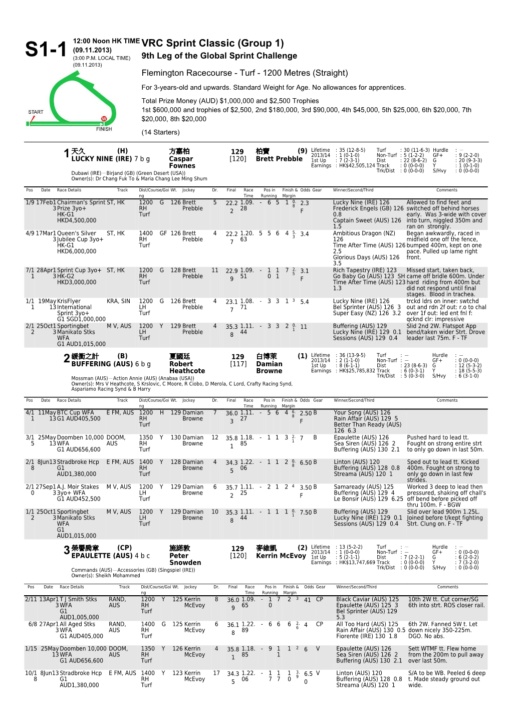 VRC Sprint Classic - Form Guide (Last 5 Performances) - the Hong Kong Jockey Club