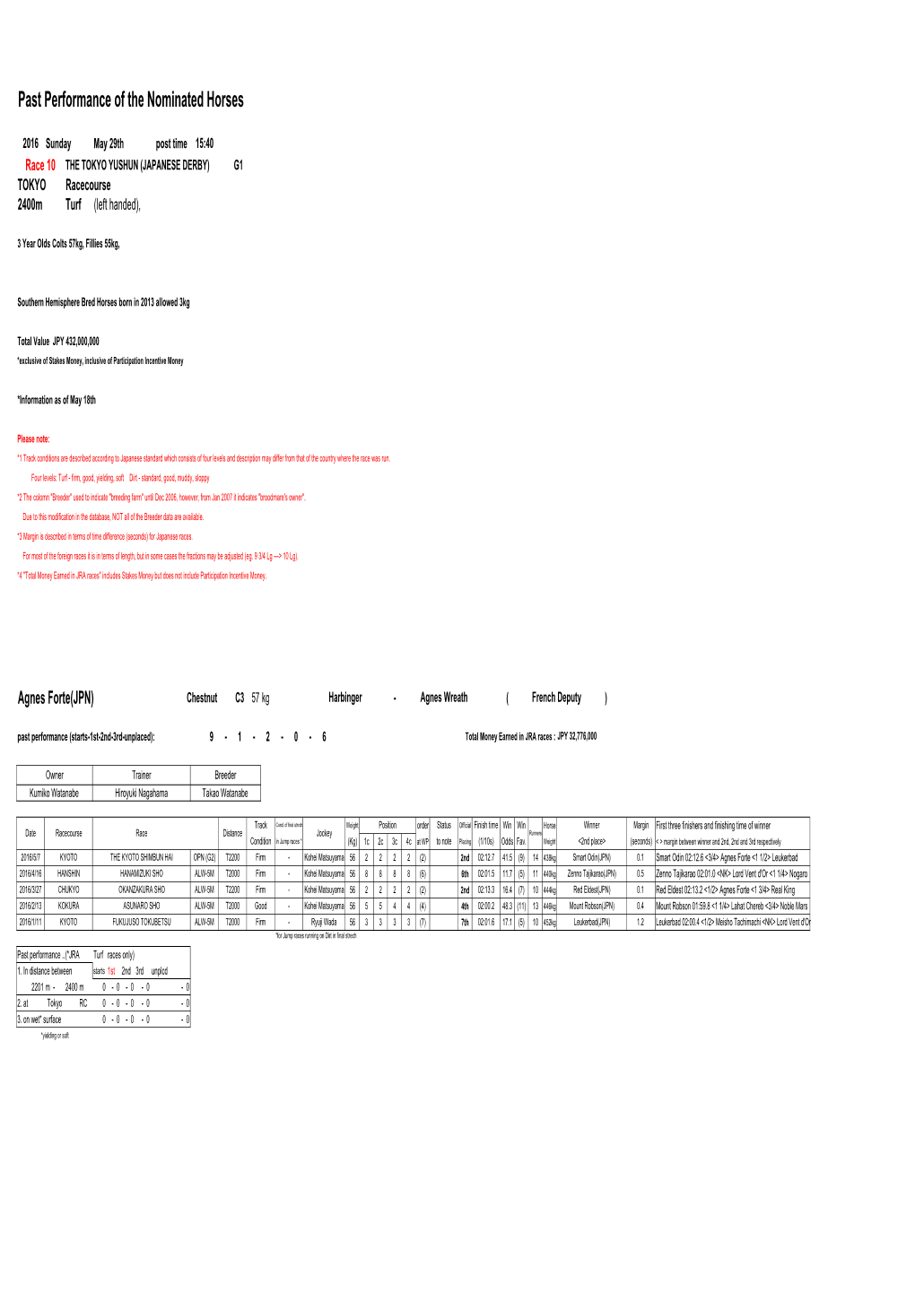 Past Performance of the Nominated Horses