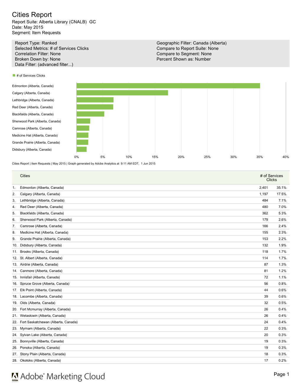 Cities Report Report Suite: Alberta Library (CNALB) GC Date: May 2015 Segment: Item Requests