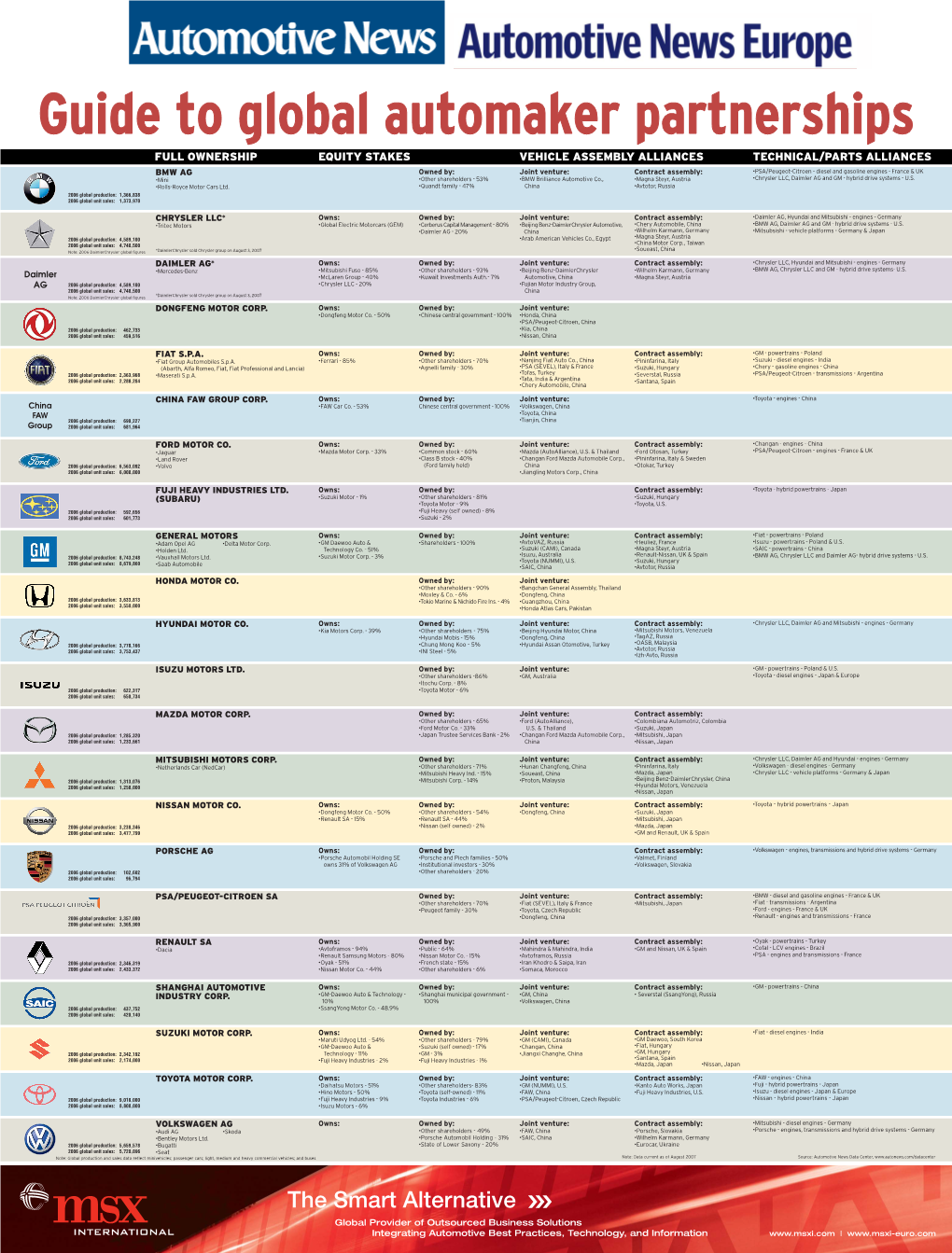 Full Ownership Equity Stakes Vehicle Assembly Alliances