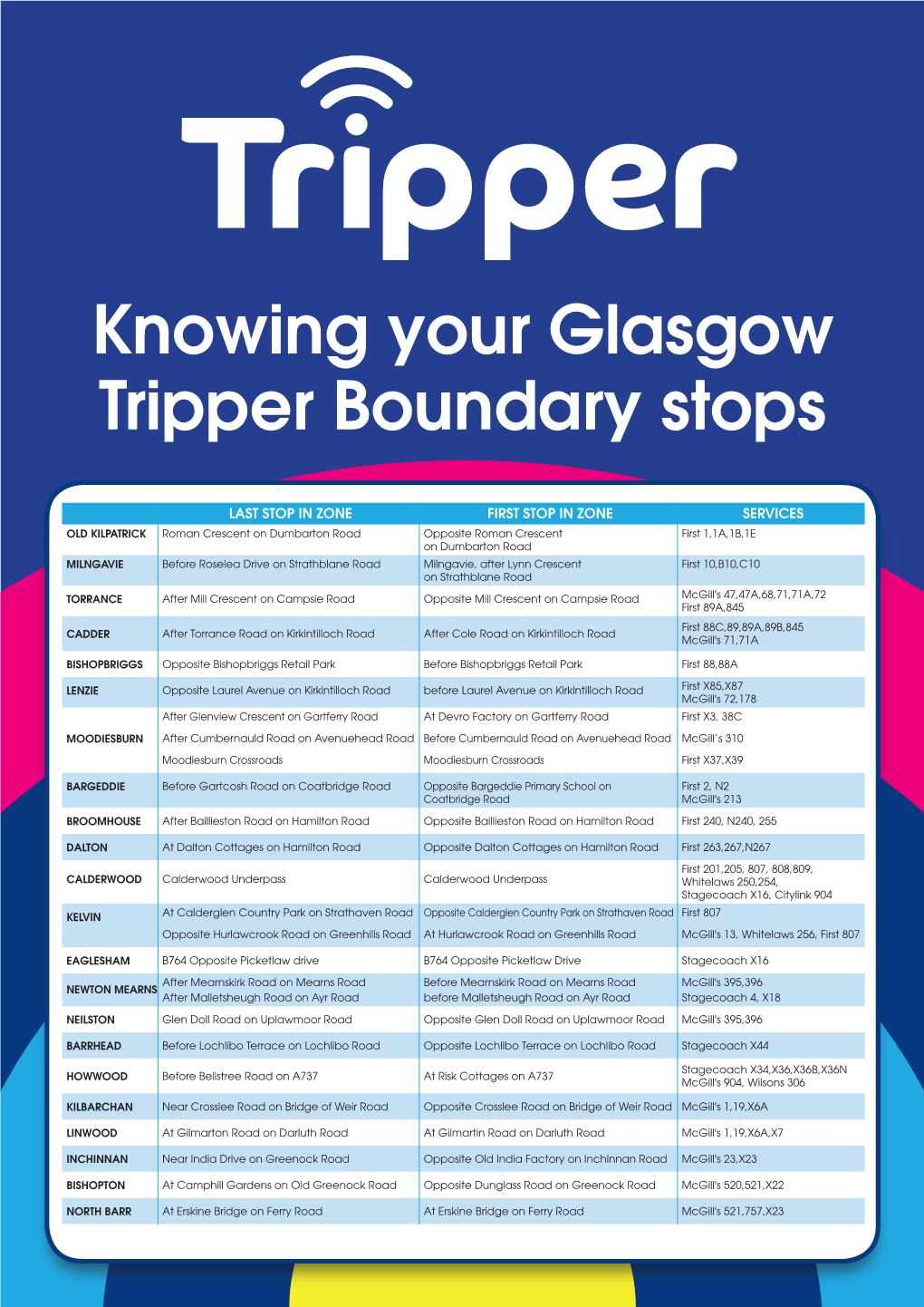 Knowing Your Glasgow Tripper Boundary Stops