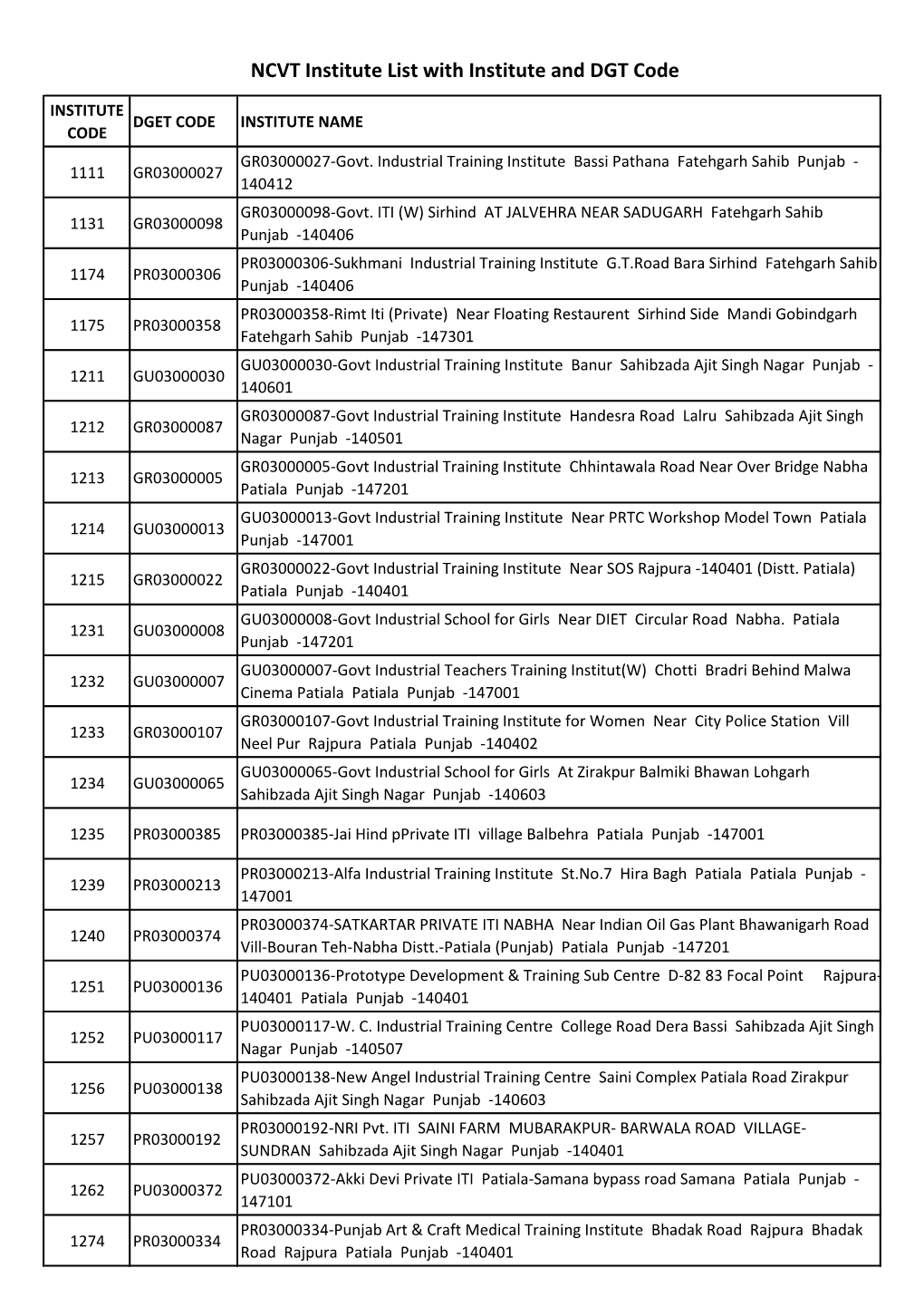 NCVT Institute List with Institute and DGT Code