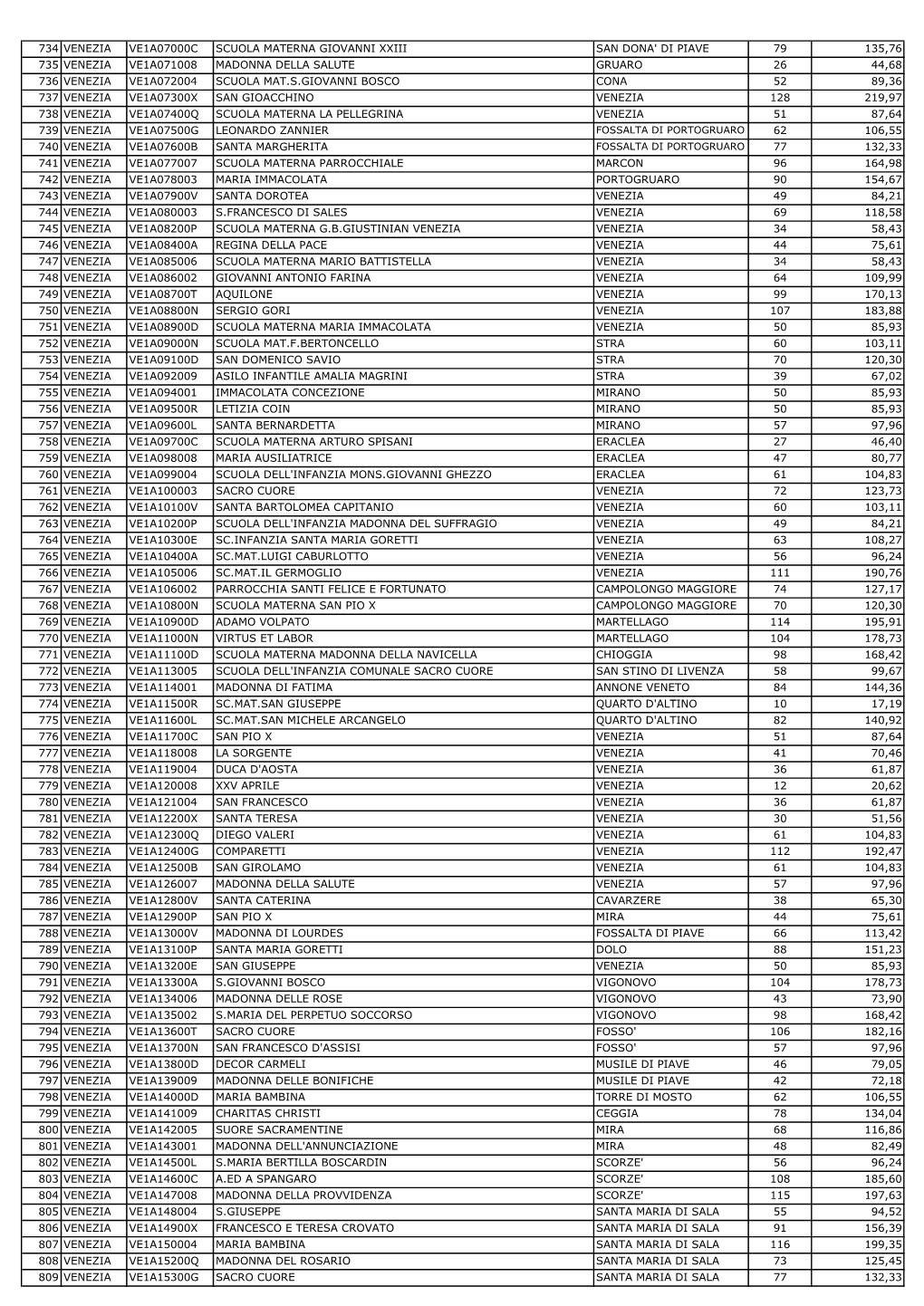 734 Venezia Ve1a07000c Scuola Materna Giovanni Xxiii San