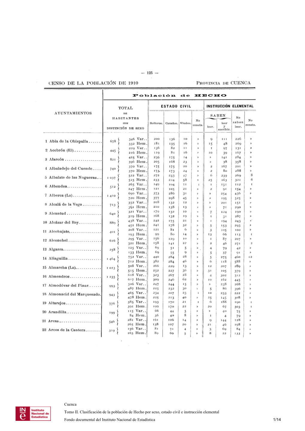 Cuenca Tomo II. Clasificación De La Población De Hecho Por Sexo, Estado Civil E Instrucción Elemental Fondo Documental Del Instituto Nacional De Estadística 1/14