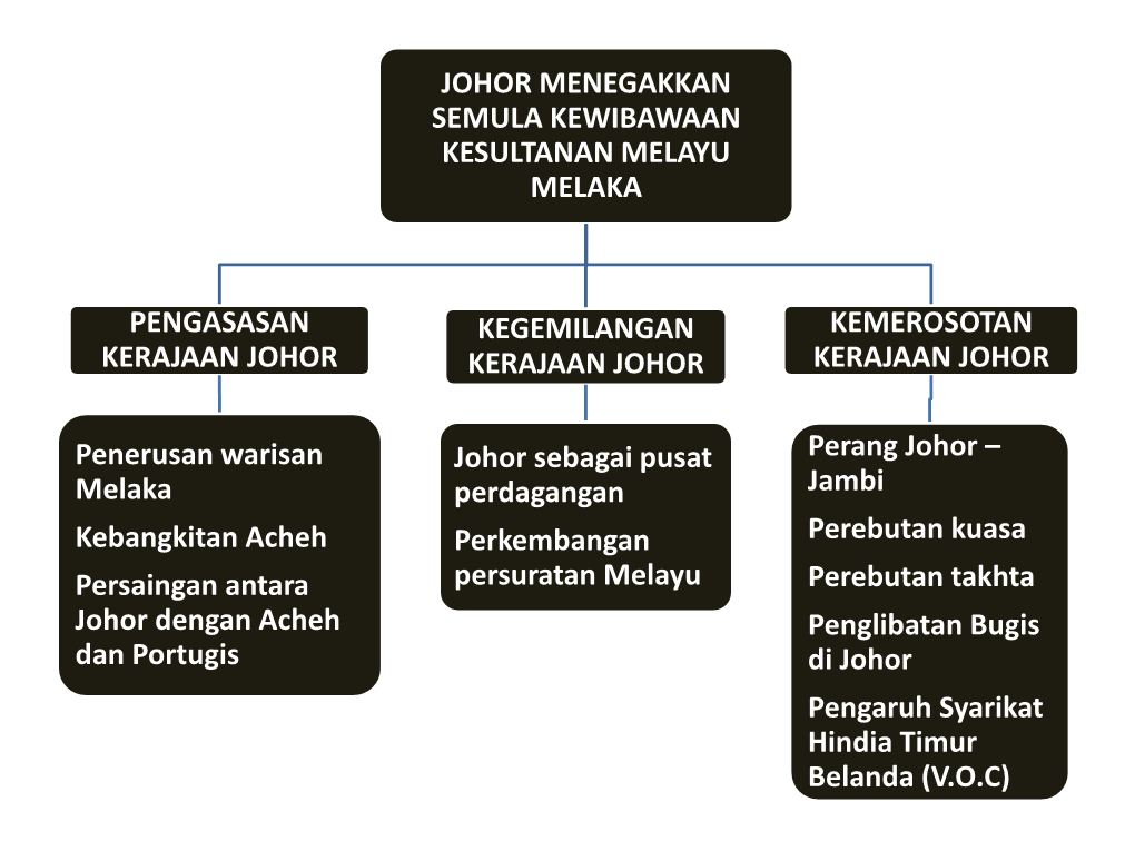 Johor Menegakkan Semula Kewibawaan Kesultanan Melayu Melaka