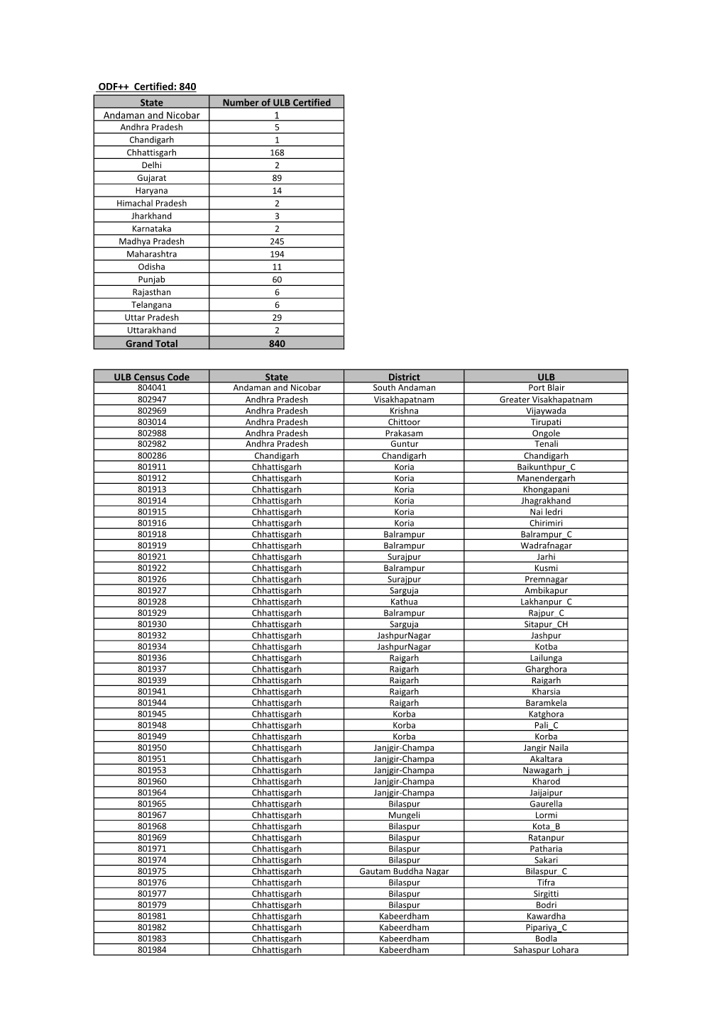 One Time ODF+ & ODF++ Updated.Xlsx