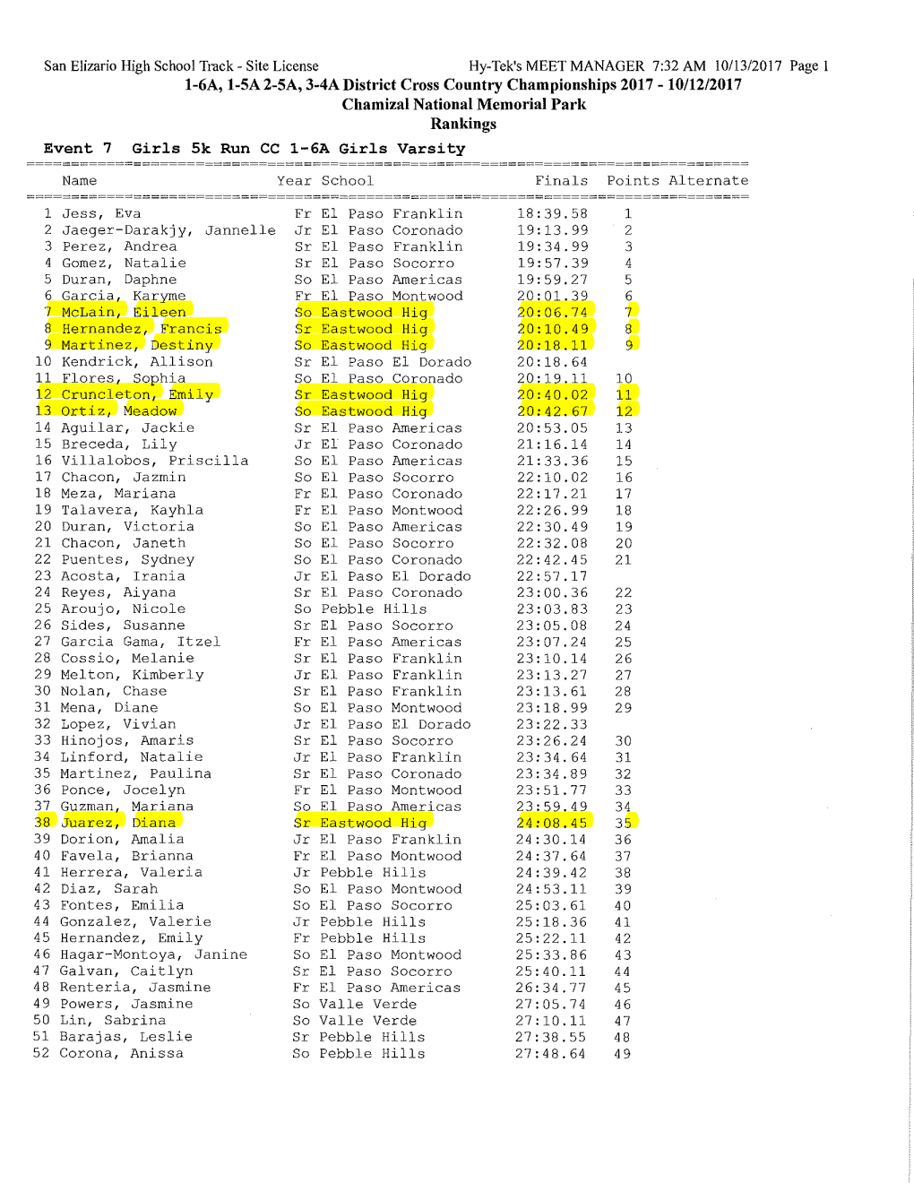 1-6A, 1-5A 2-5A, 3-4A District Cross Country Championships 2017- 10/12/2017 Chamizal National Memorial Park Rankings Event 7 Girls Sk Run CC 1-6A Girls Varsity