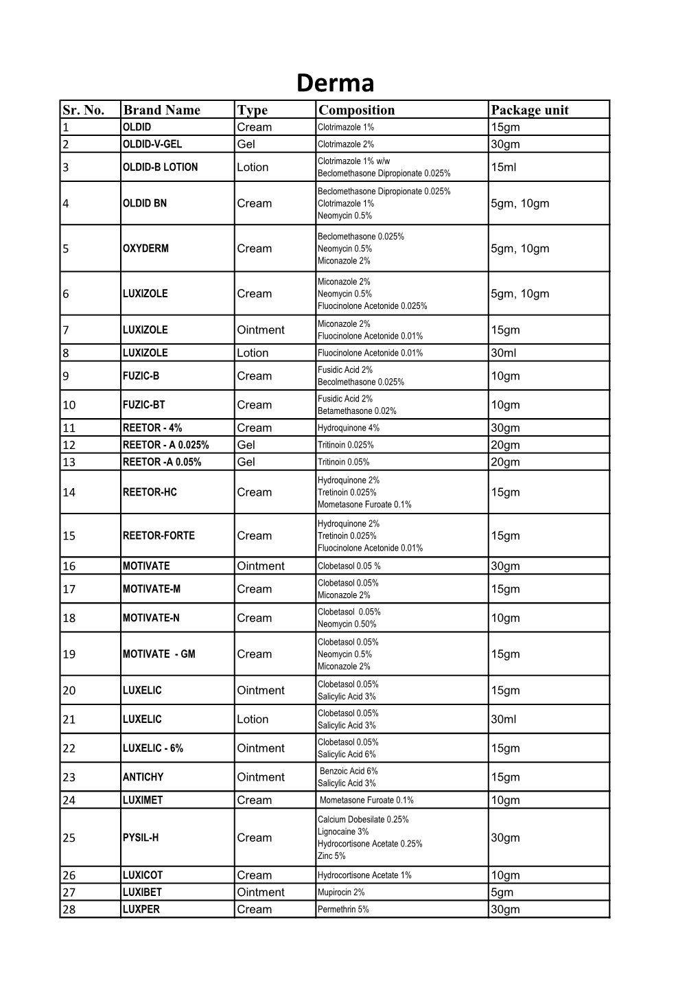 Sr. No. Brand Name Type Composition Package Unit