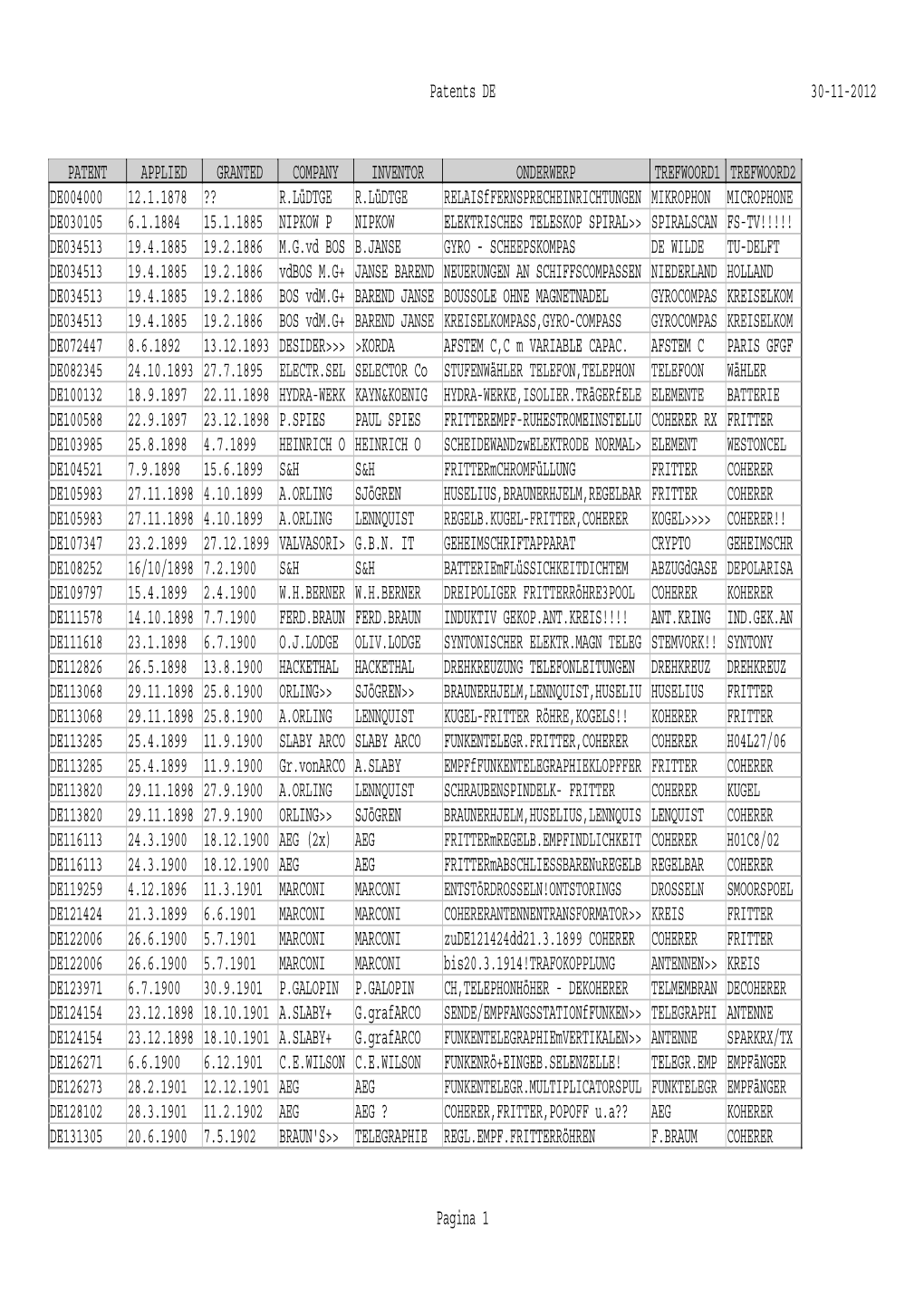 Patents DE 30-11-2012