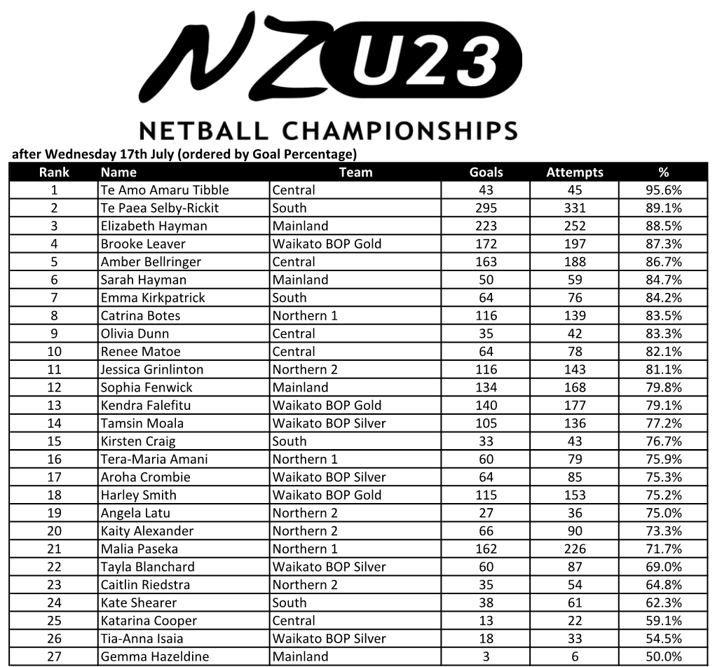 U23 Stats After Wednesday.Xlsx