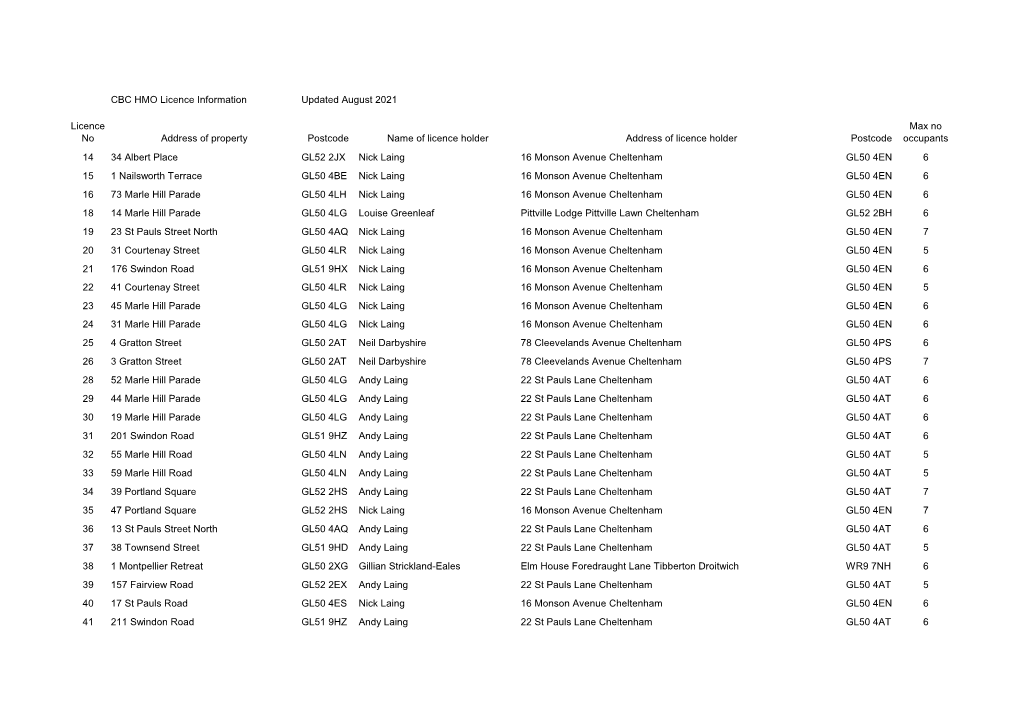 CBC HMO Licence Information Updated August 2021 Licence No