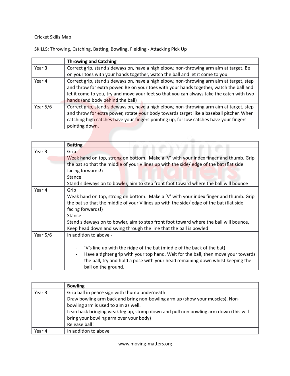 Cricket Skills Map SKILLS: Throwing, Catching, Batting, Bowling, Fielding