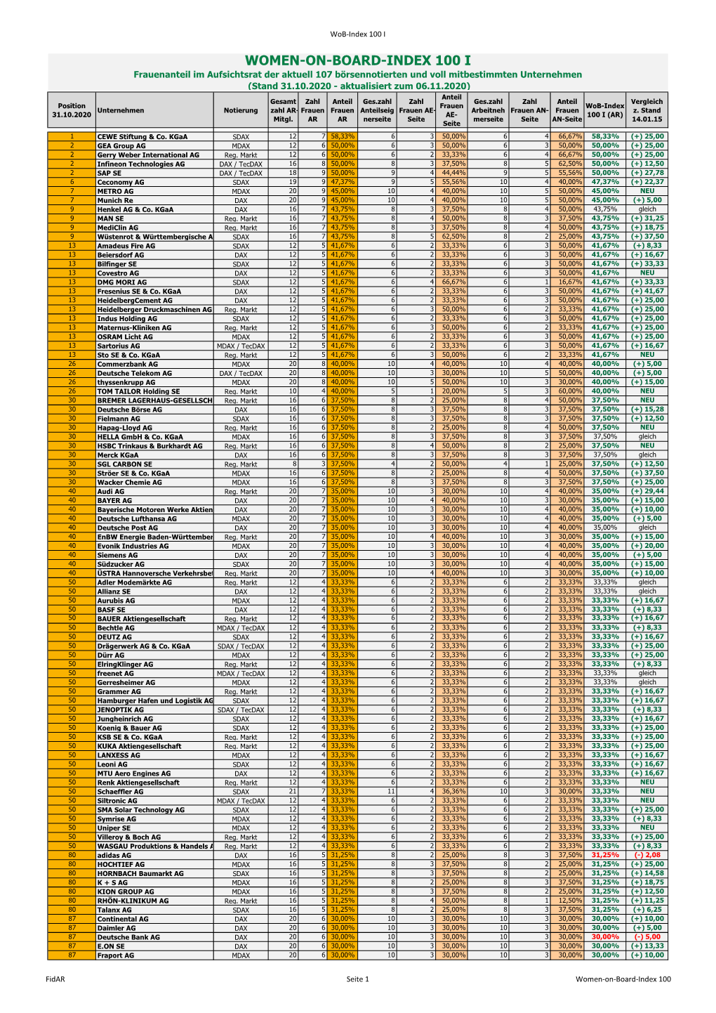 Vollständigen Women-On-Board-Index 100 I Als