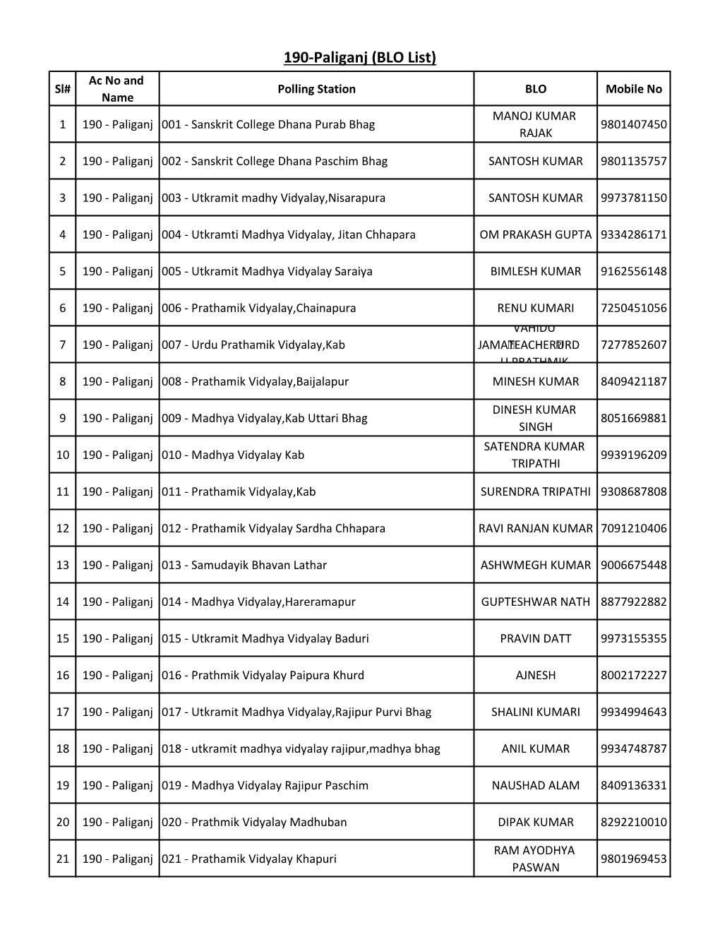 190-Paliganj (BLO List) Ac No and Sl# Polling Station BLO Mobile No Name MANOJ KUMAR 1 190 - Paliganj 001 - Sanskrit College Dhana Purab Bhag 9801407450 RAJAK