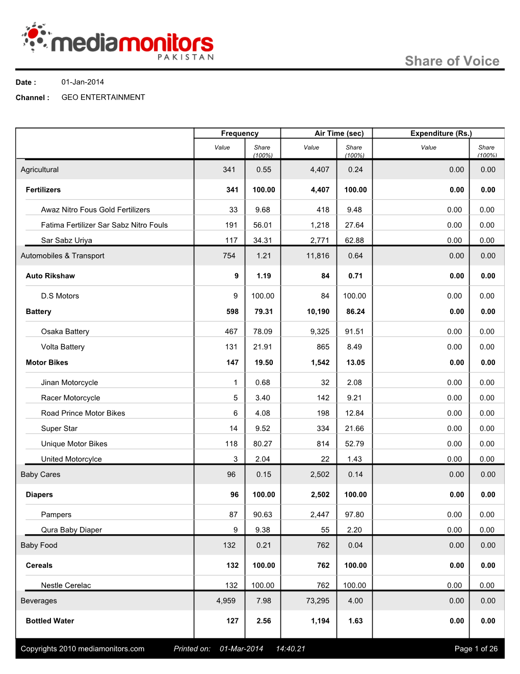 Share of Voice Estimate