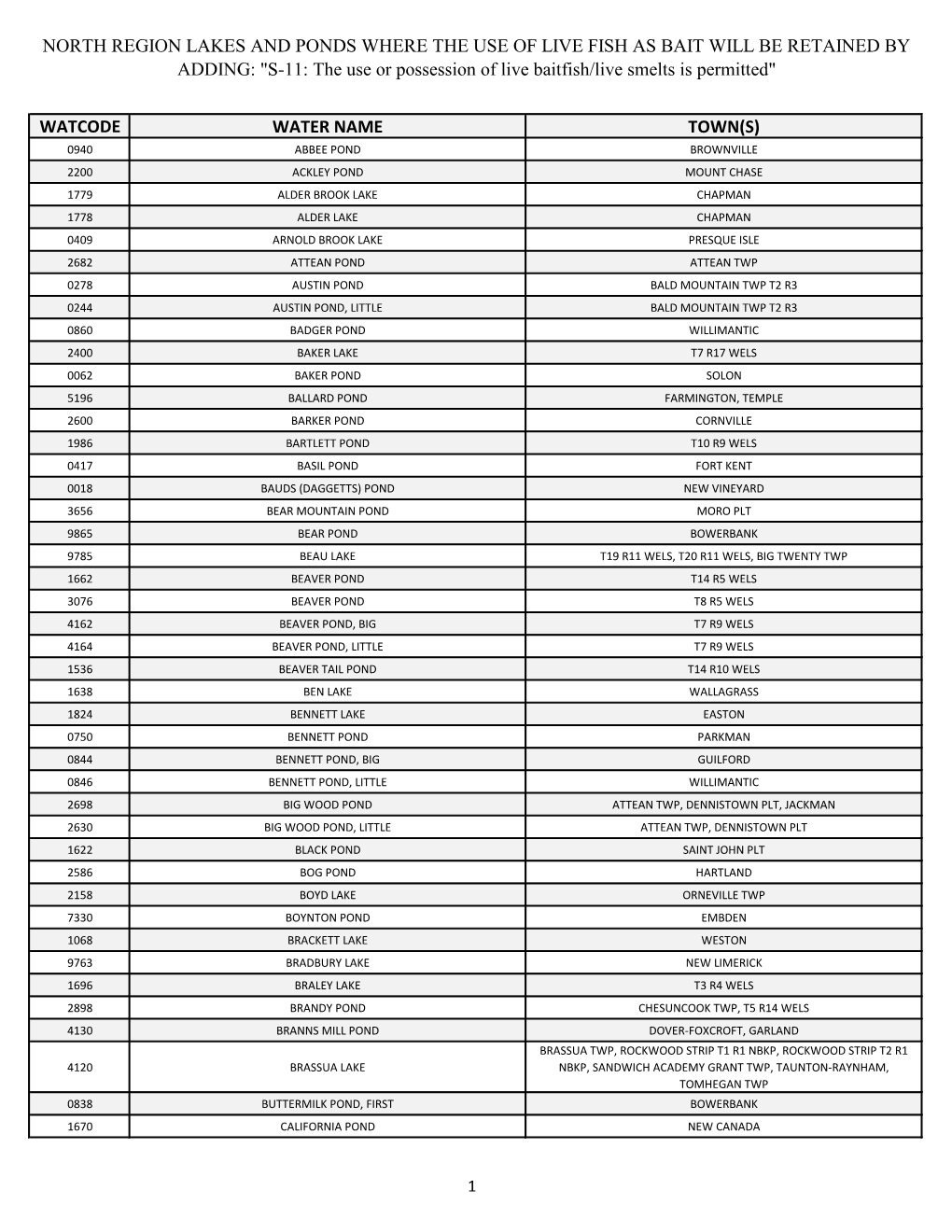 NORTH REGION LAKES and PONDS WHERE the USE of LIVE FISH AS BAIT WILL BE RETAINED by ADDING: "S-11: the Use Or Possession of Live Baitfish/Live Smelts Is Permitted"