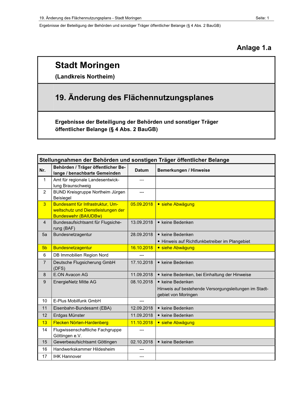 Stadt Moringen Seite: 1 Ergebnisse Der Beteiligung Der Behörden Und Sonstiger Träger Öffentlicher Belange (§ 4 Abs