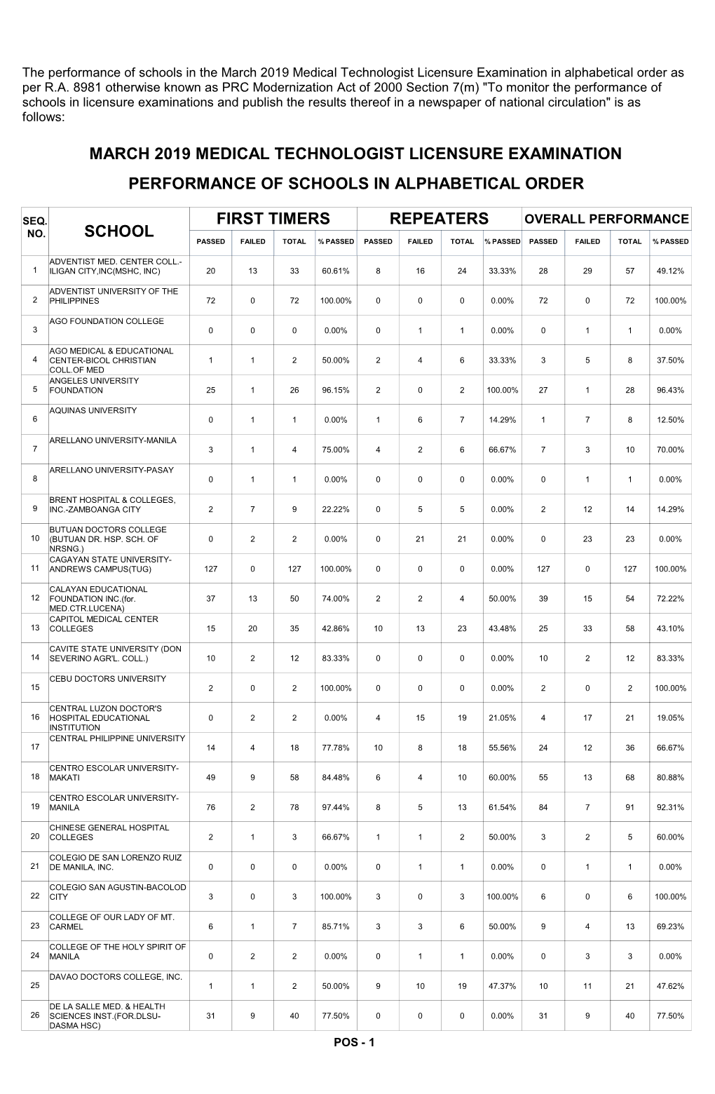 Performance of Schools in the March 2019 Medical Technologist Licensure Examination in Alphabetical Order As Per R.A