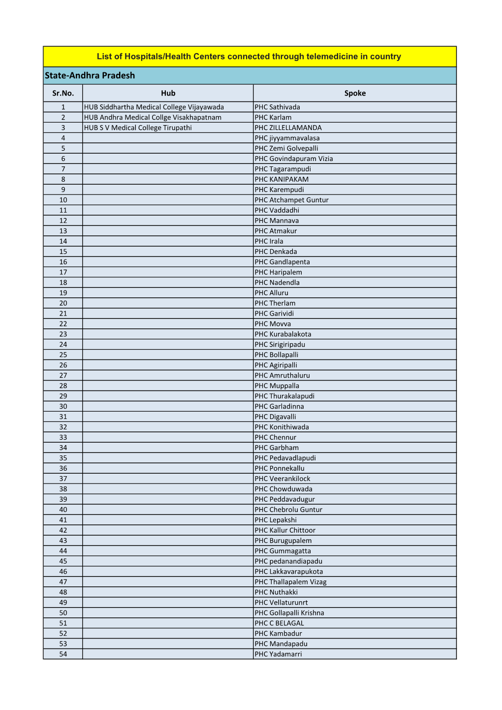 ANNEX I Hub Spoke Details 15092020 Ver10.Xlsx