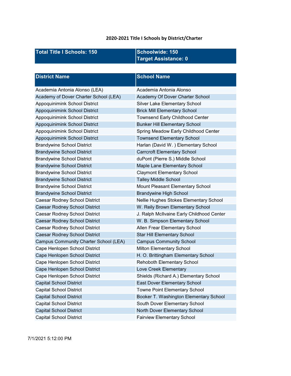 Total Title I Schools: 150 Schoolwide: 150 Target Assistance: 0 District