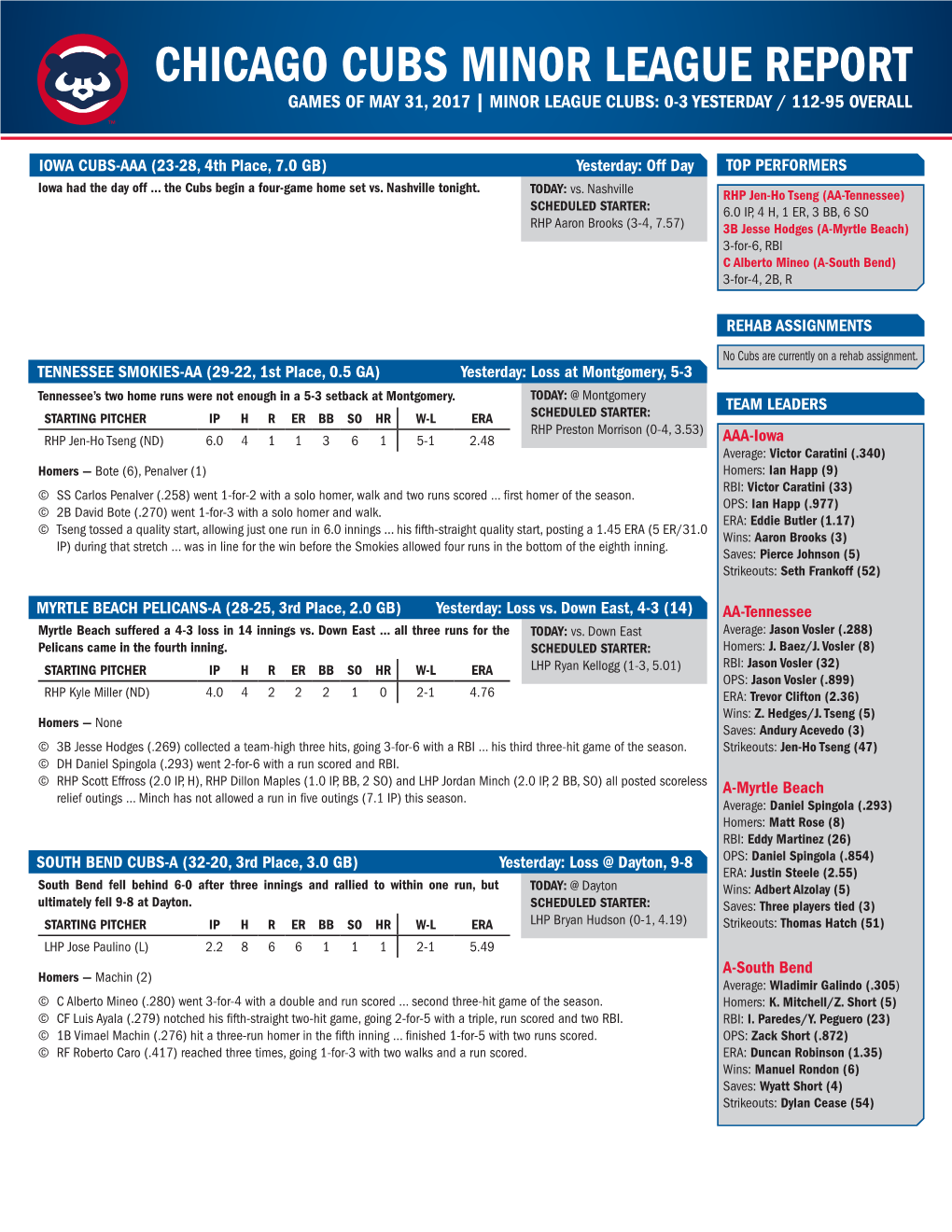 Chicago Cubs Minor League Report Games of May 31, 2017 | Minor League Clubs: 0-3 Yesterday / 112-95 Overall